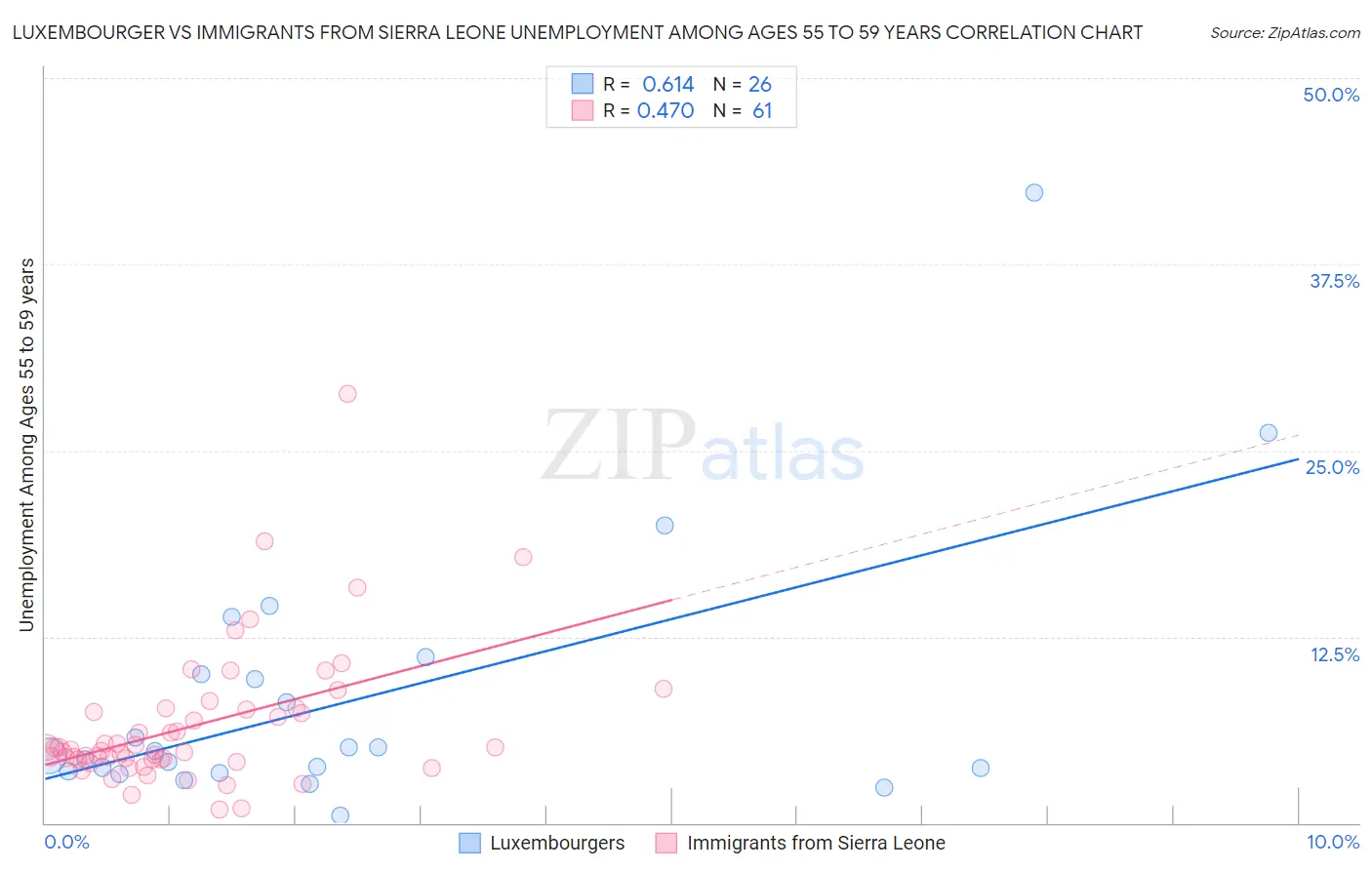 Luxembourger vs Immigrants from Sierra Leone Unemployment Among Ages 55 to 59 years