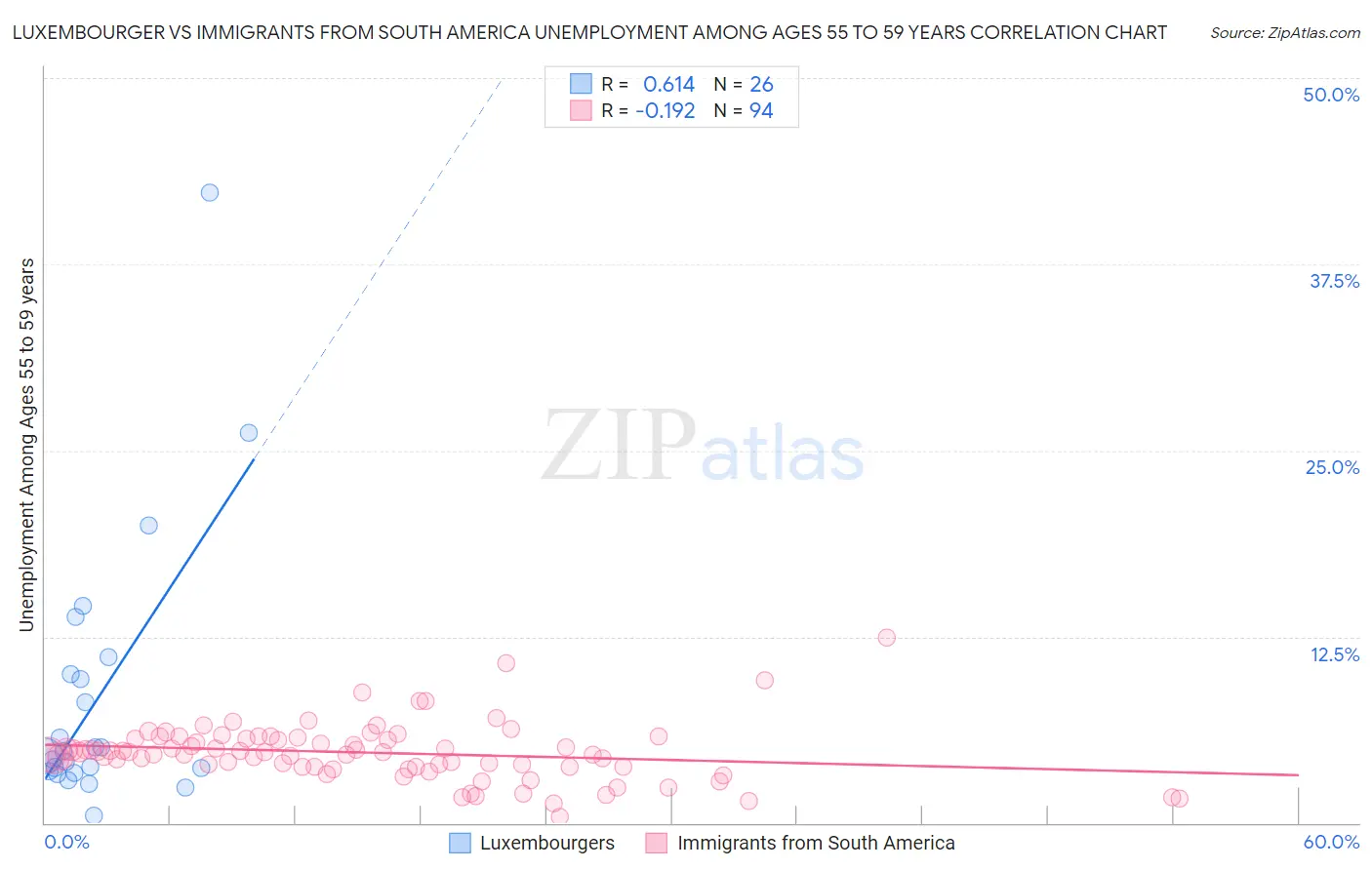 Luxembourger vs Immigrants from South America Unemployment Among Ages 55 to 59 years