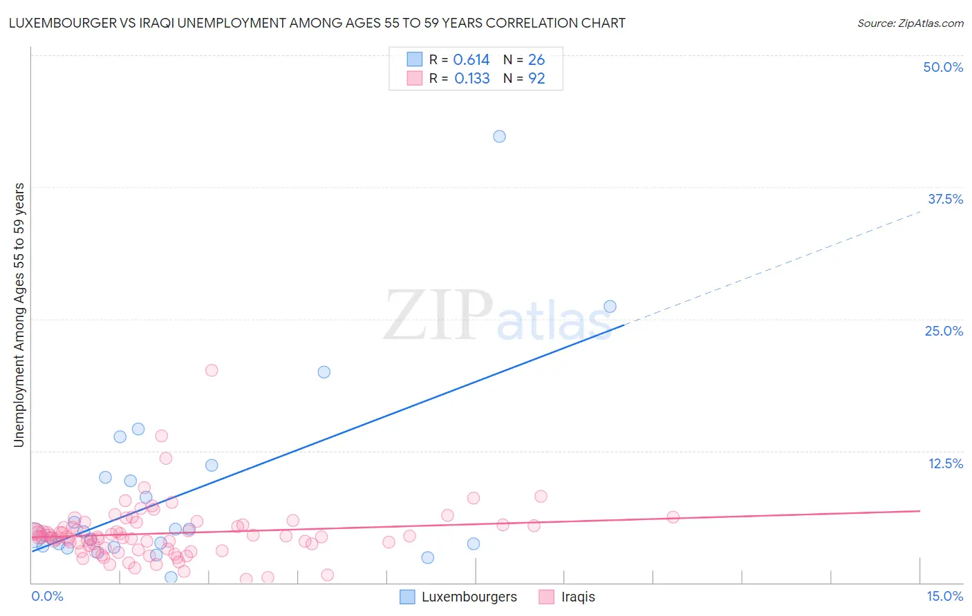 Luxembourger vs Iraqi Unemployment Among Ages 55 to 59 years