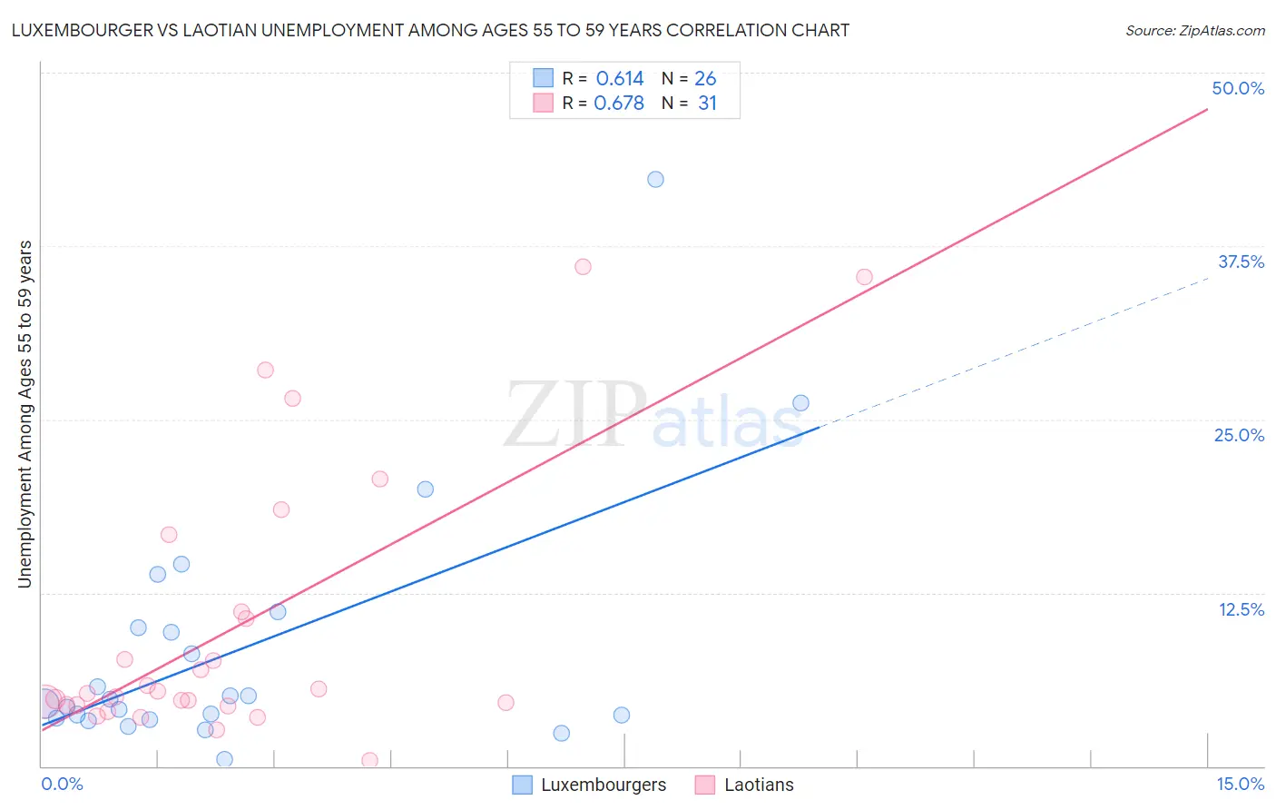 Luxembourger vs Laotian Unemployment Among Ages 55 to 59 years