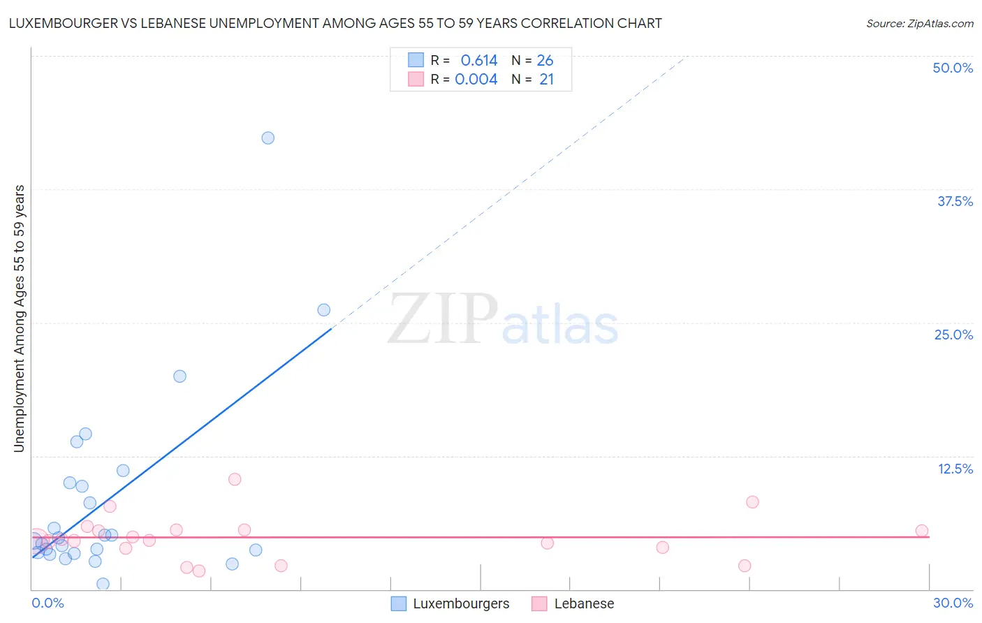 Luxembourger vs Lebanese Unemployment Among Ages 55 to 59 years