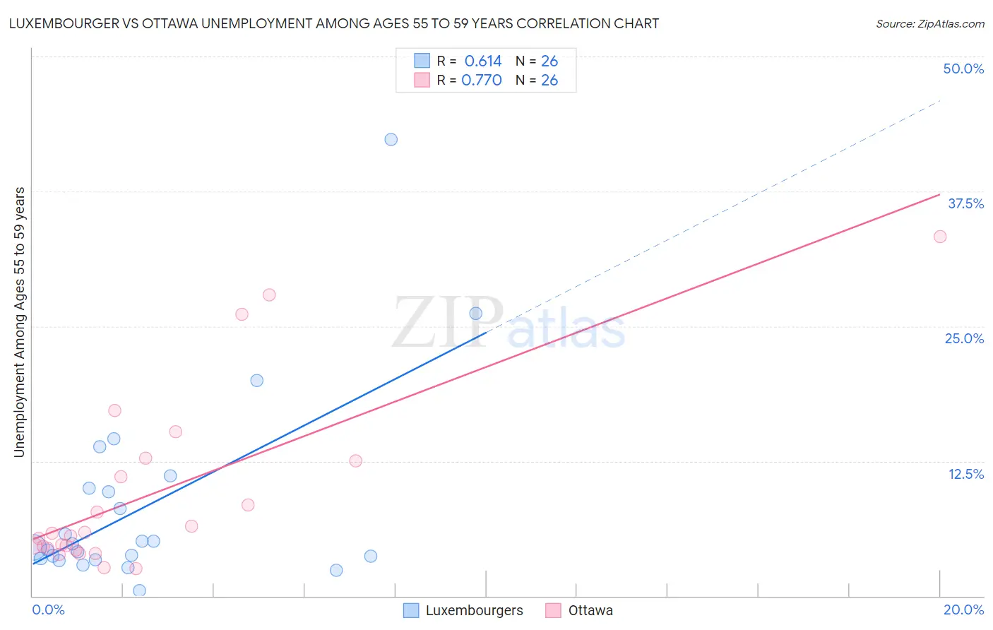 Luxembourger vs Ottawa Unemployment Among Ages 55 to 59 years