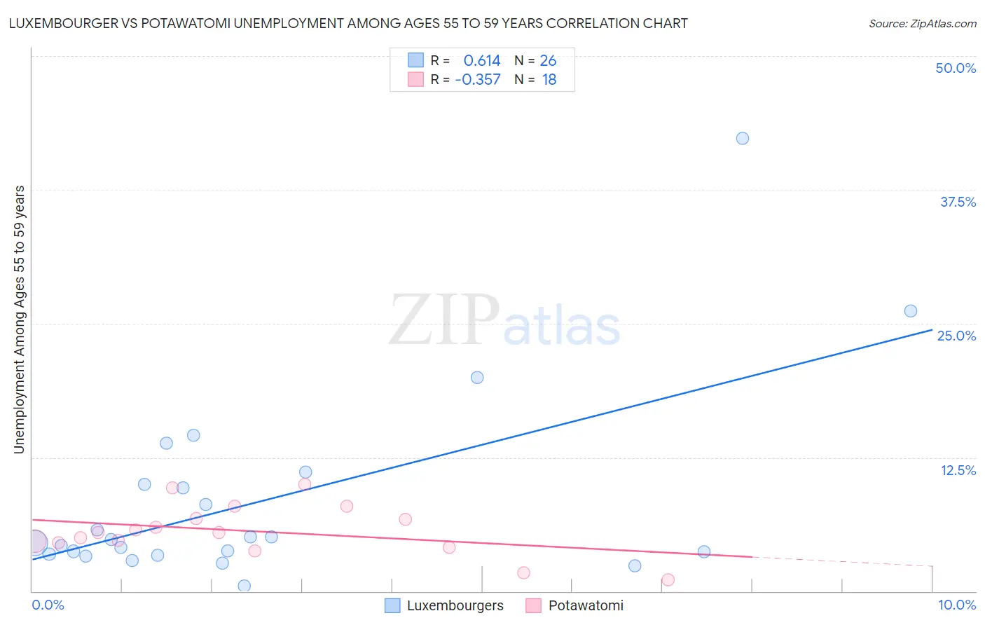 Luxembourger vs Potawatomi Unemployment Among Ages 55 to 59 years