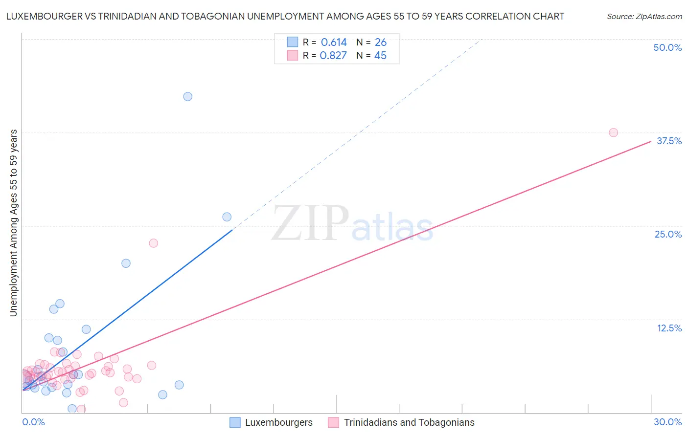 Luxembourger vs Trinidadian and Tobagonian Unemployment Among Ages 55 to 59 years