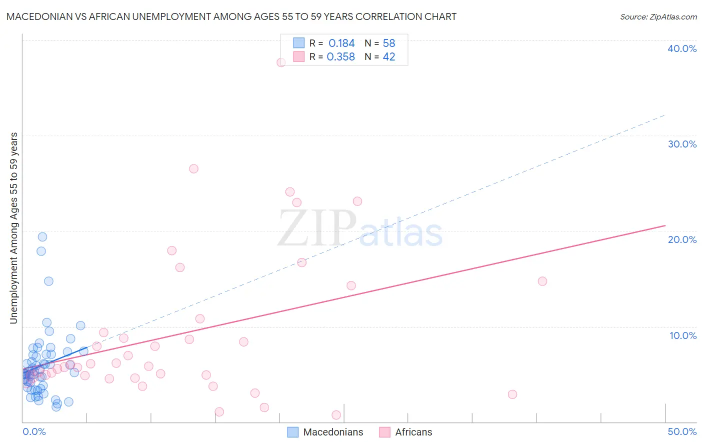 Macedonian vs African Unemployment Among Ages 55 to 59 years