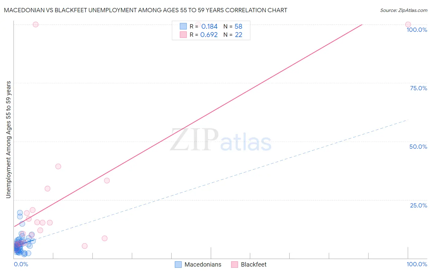 Macedonian vs Blackfeet Unemployment Among Ages 55 to 59 years