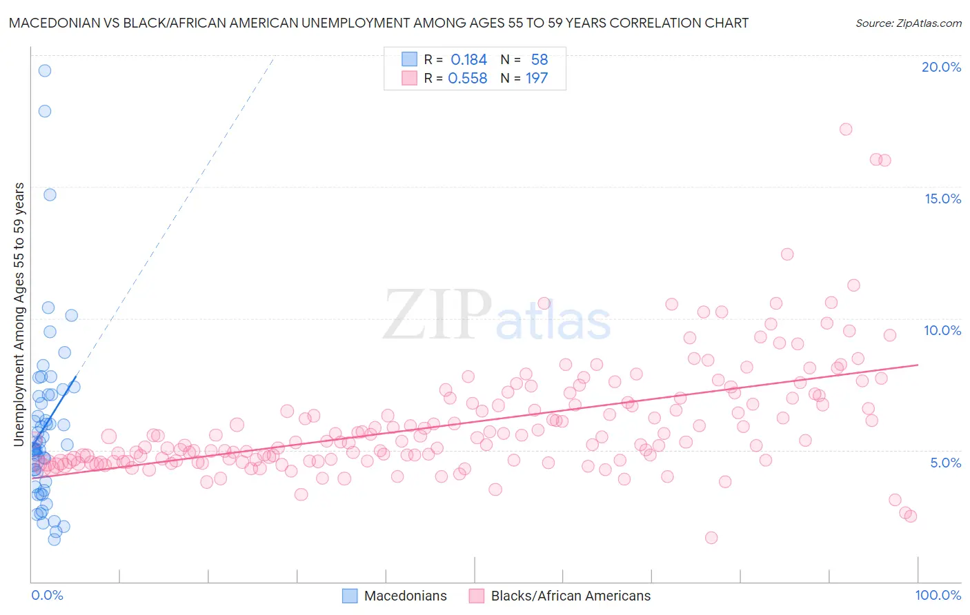 Macedonian vs Black/African American Unemployment Among Ages 55 to 59 years