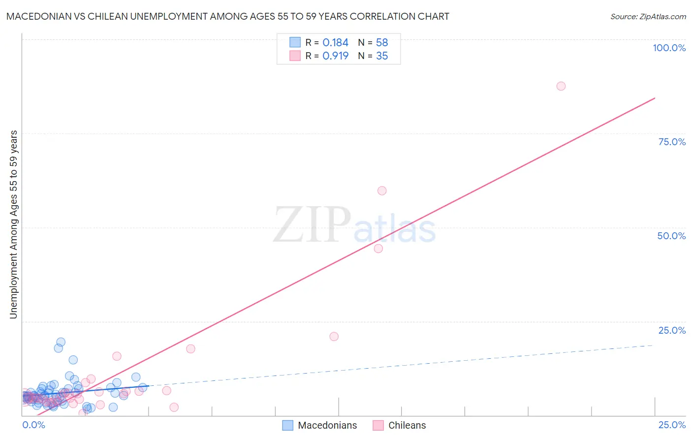 Macedonian vs Chilean Unemployment Among Ages 55 to 59 years