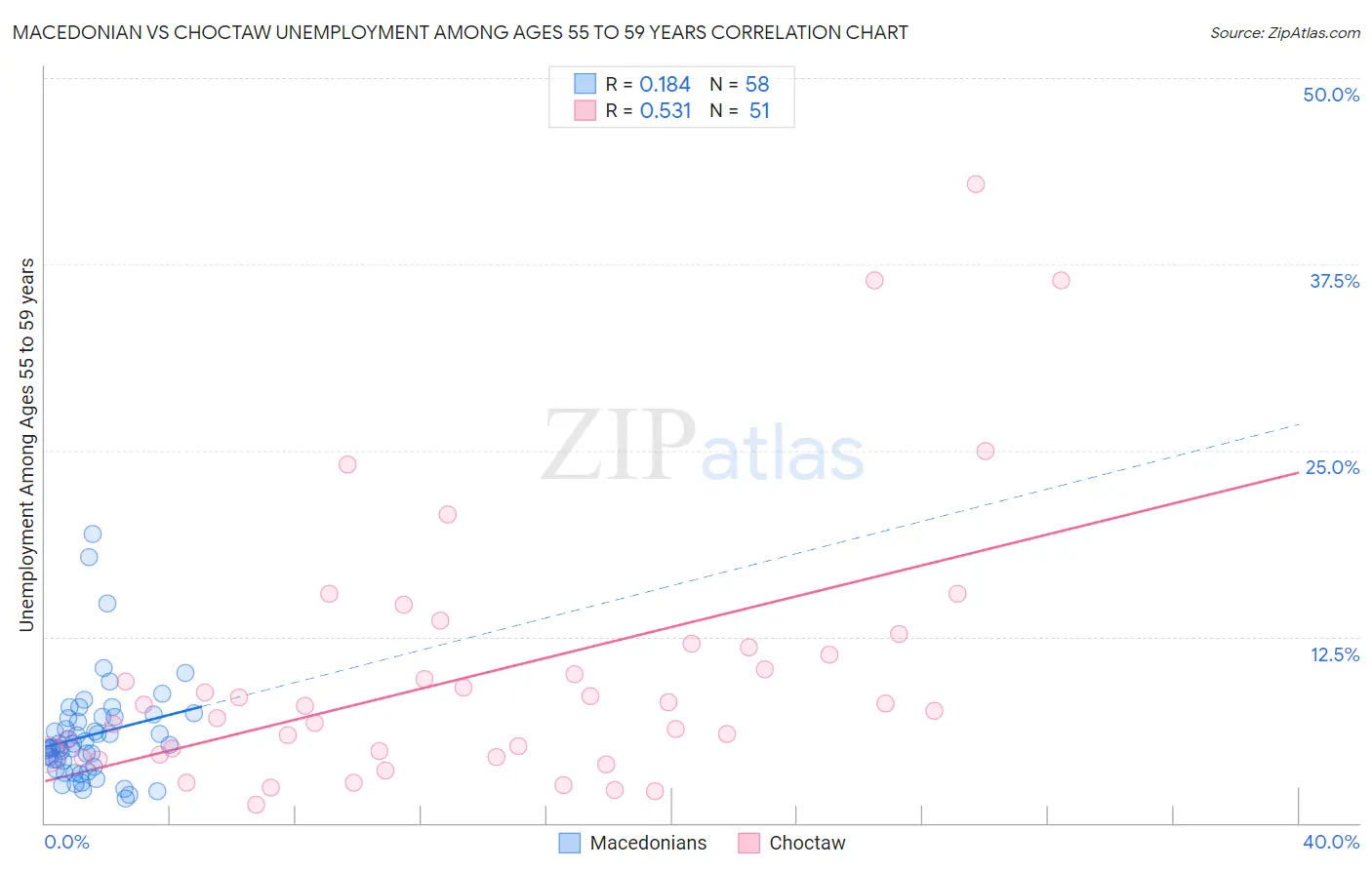 Macedonian vs Choctaw Unemployment Among Ages 55 to 59 years