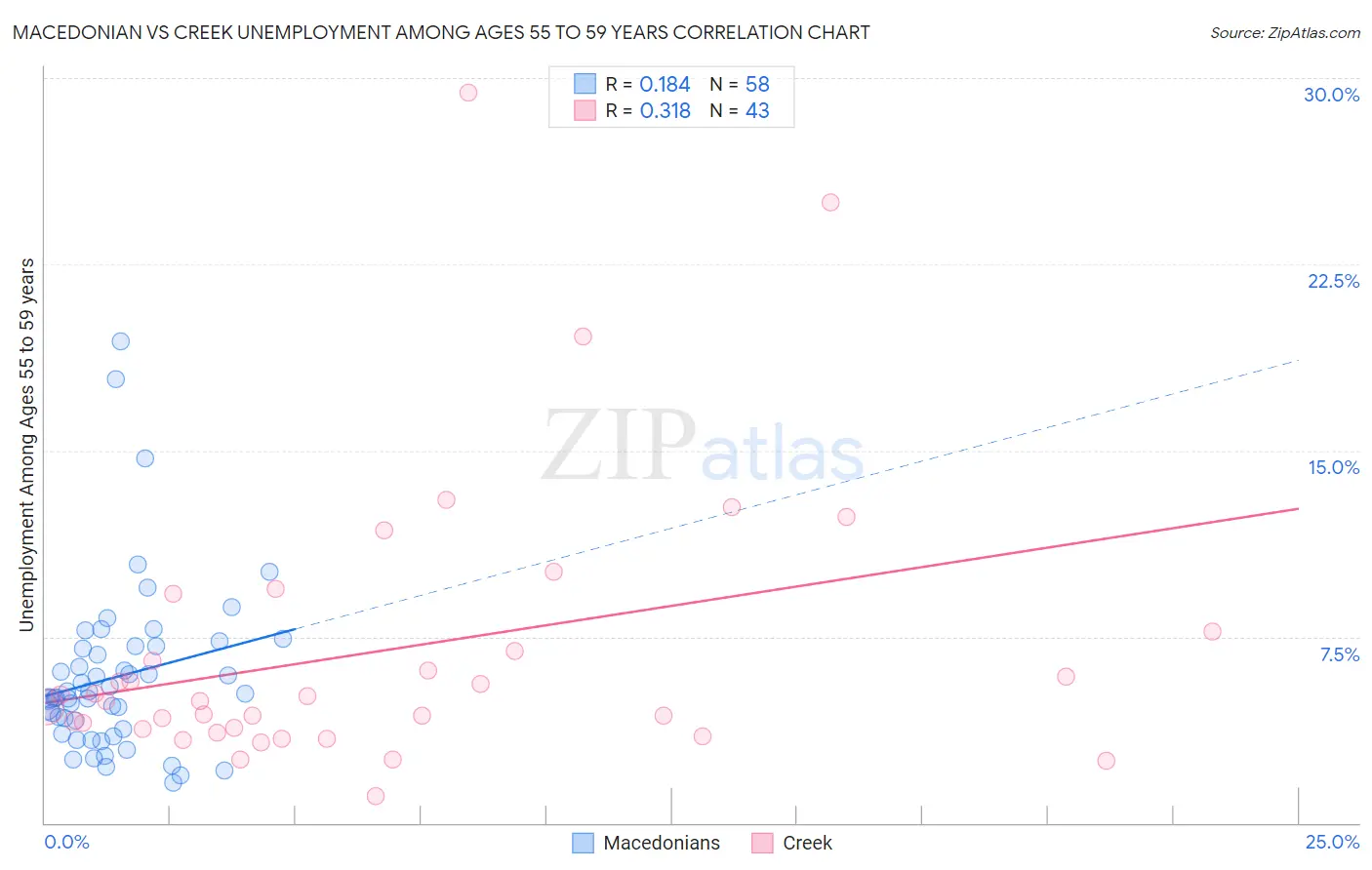 Macedonian vs Creek Unemployment Among Ages 55 to 59 years