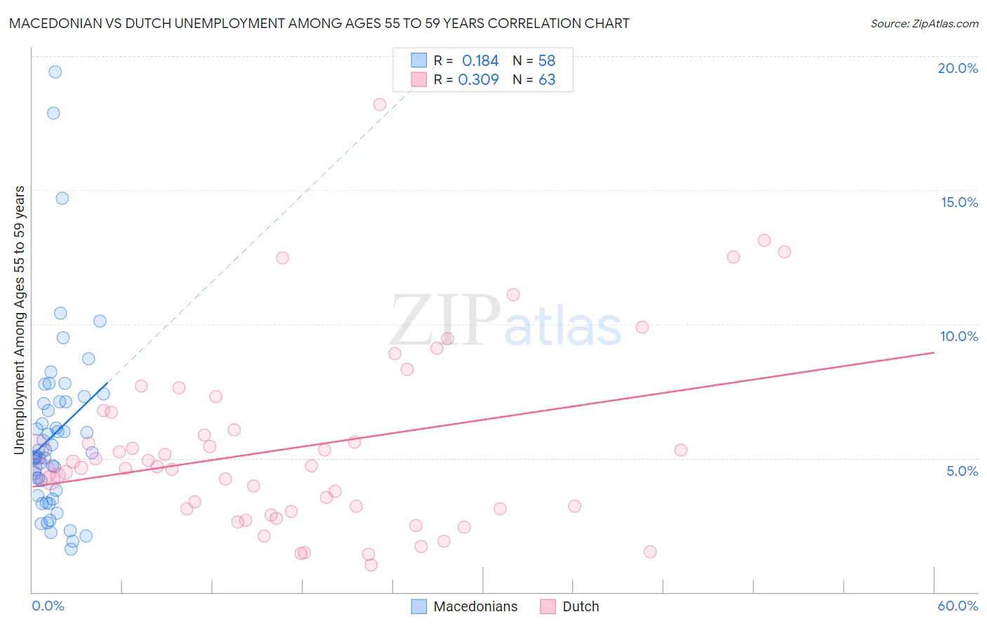 Macedonian vs Dutch Unemployment Among Ages 55 to 59 years