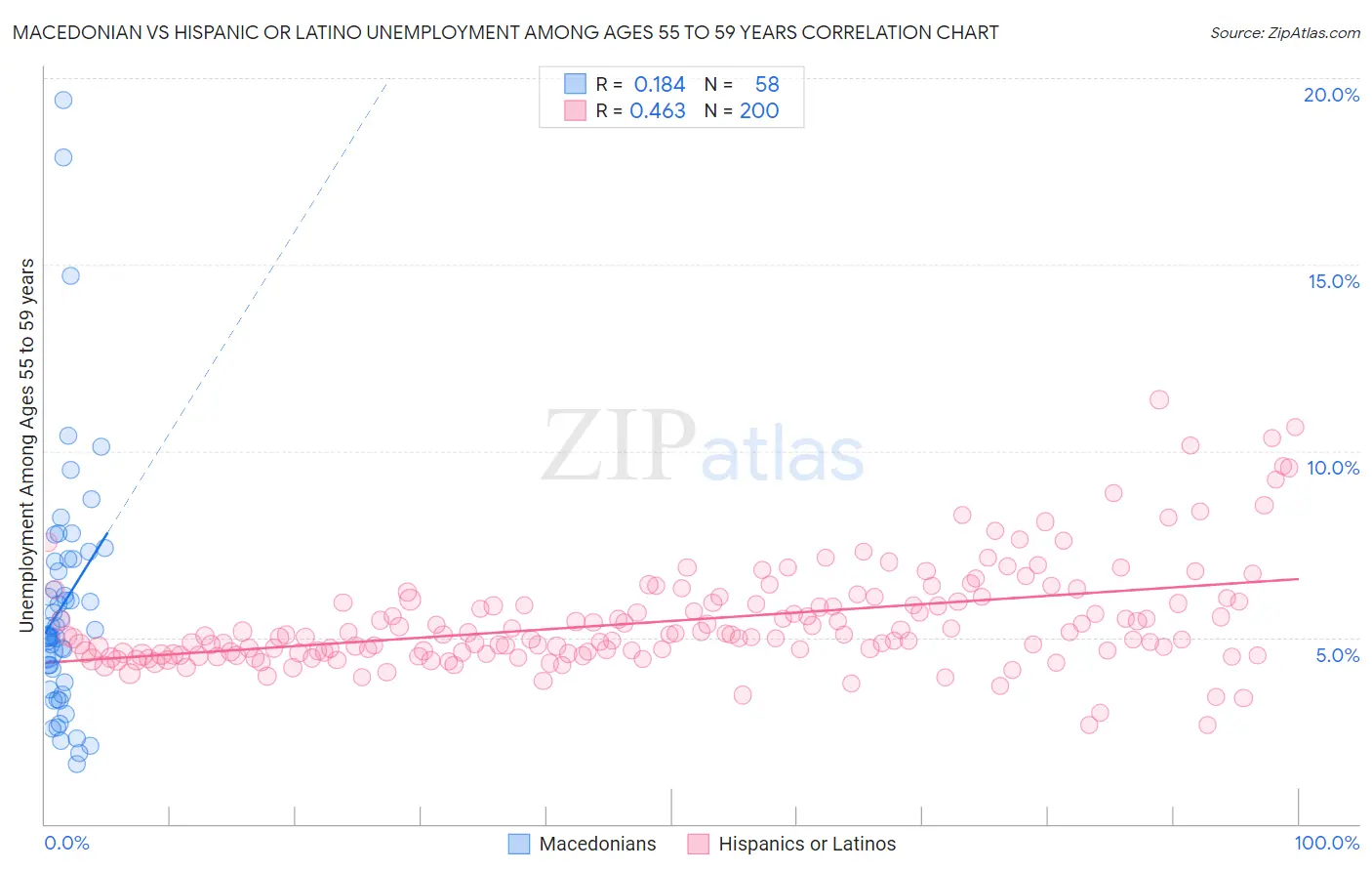 Macedonian vs Hispanic or Latino Unemployment Among Ages 55 to 59 years