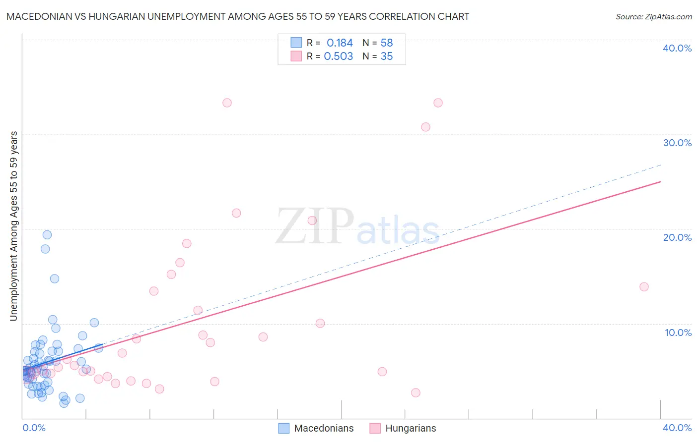 Macedonian vs Hungarian Unemployment Among Ages 55 to 59 years