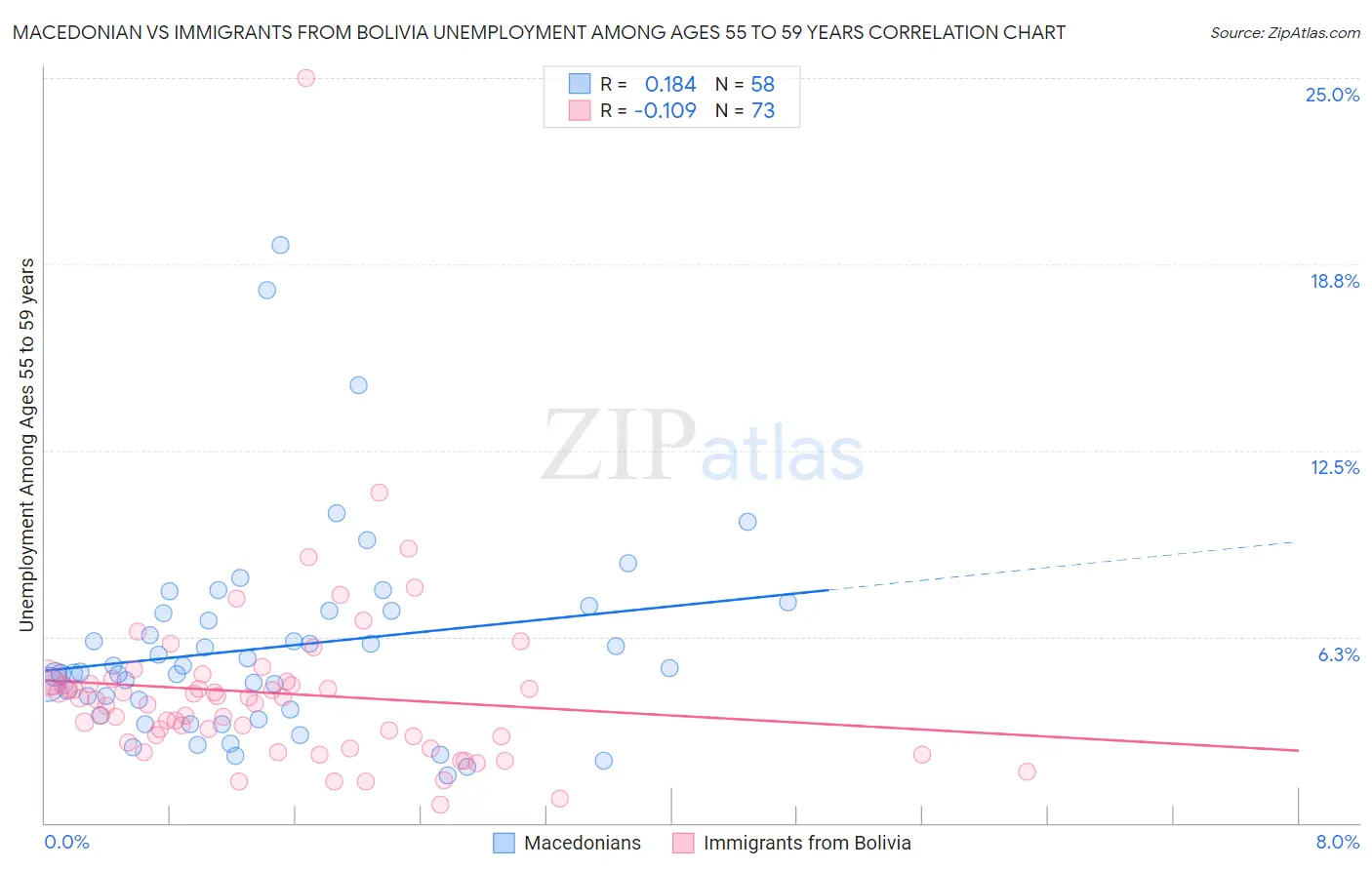 Macedonian vs Immigrants from Bolivia Unemployment Among Ages 55 to 59 years