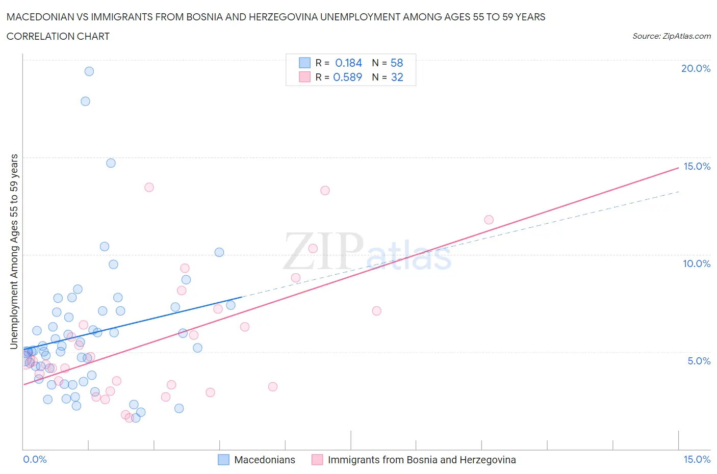 Macedonian vs Immigrants from Bosnia and Herzegovina Unemployment Among Ages 55 to 59 years