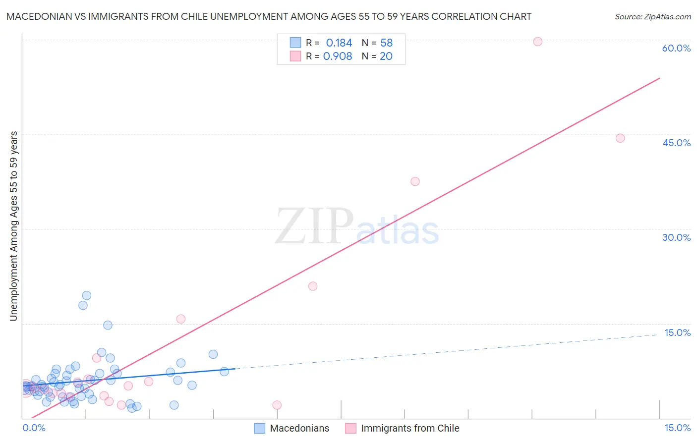 Macedonian vs Immigrants from Chile Unemployment Among Ages 55 to 59 years