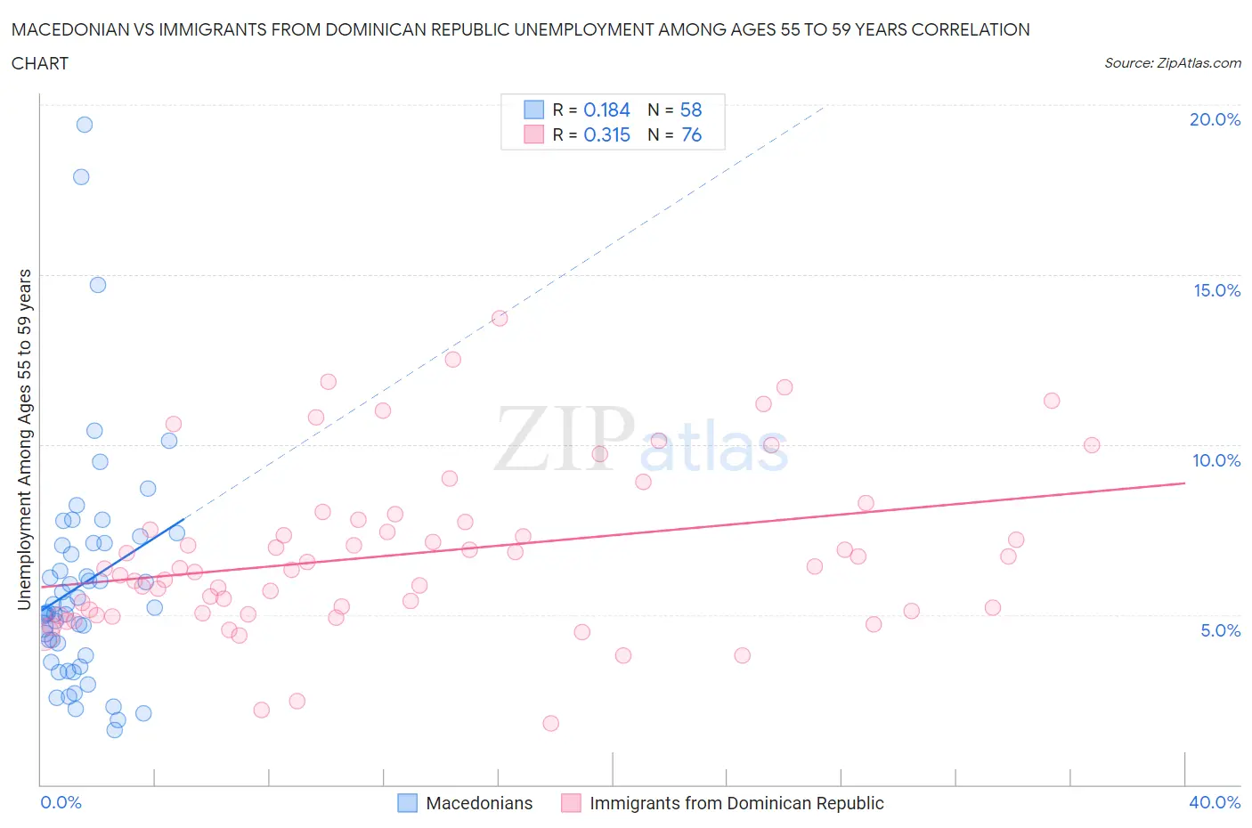 Macedonian vs Immigrants from Dominican Republic Unemployment Among Ages 55 to 59 years