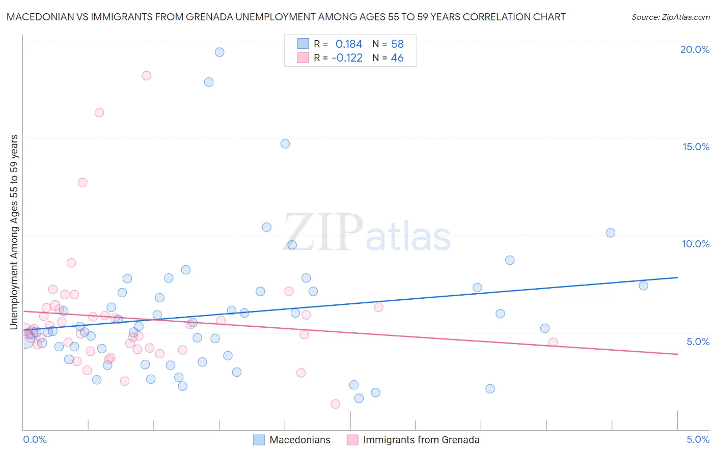 Macedonian vs Immigrants from Grenada Unemployment Among Ages 55 to 59 years