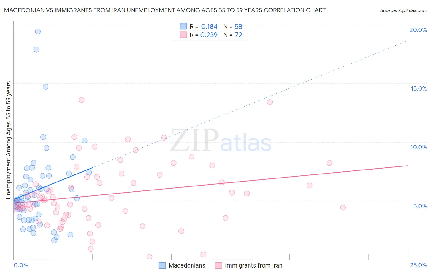 Macedonian vs Immigrants from Iran Unemployment Among Ages 55 to 59 years