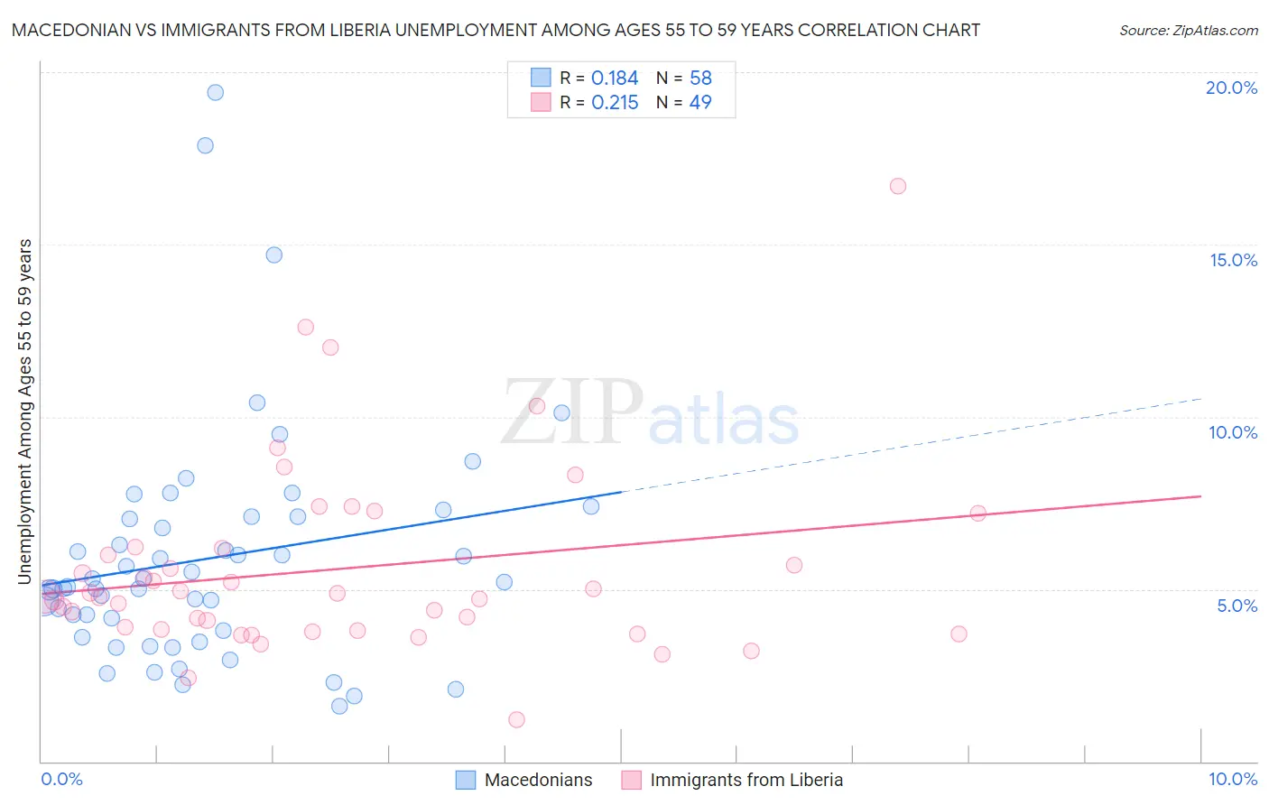 Macedonian vs Immigrants from Liberia Unemployment Among Ages 55 to 59 years