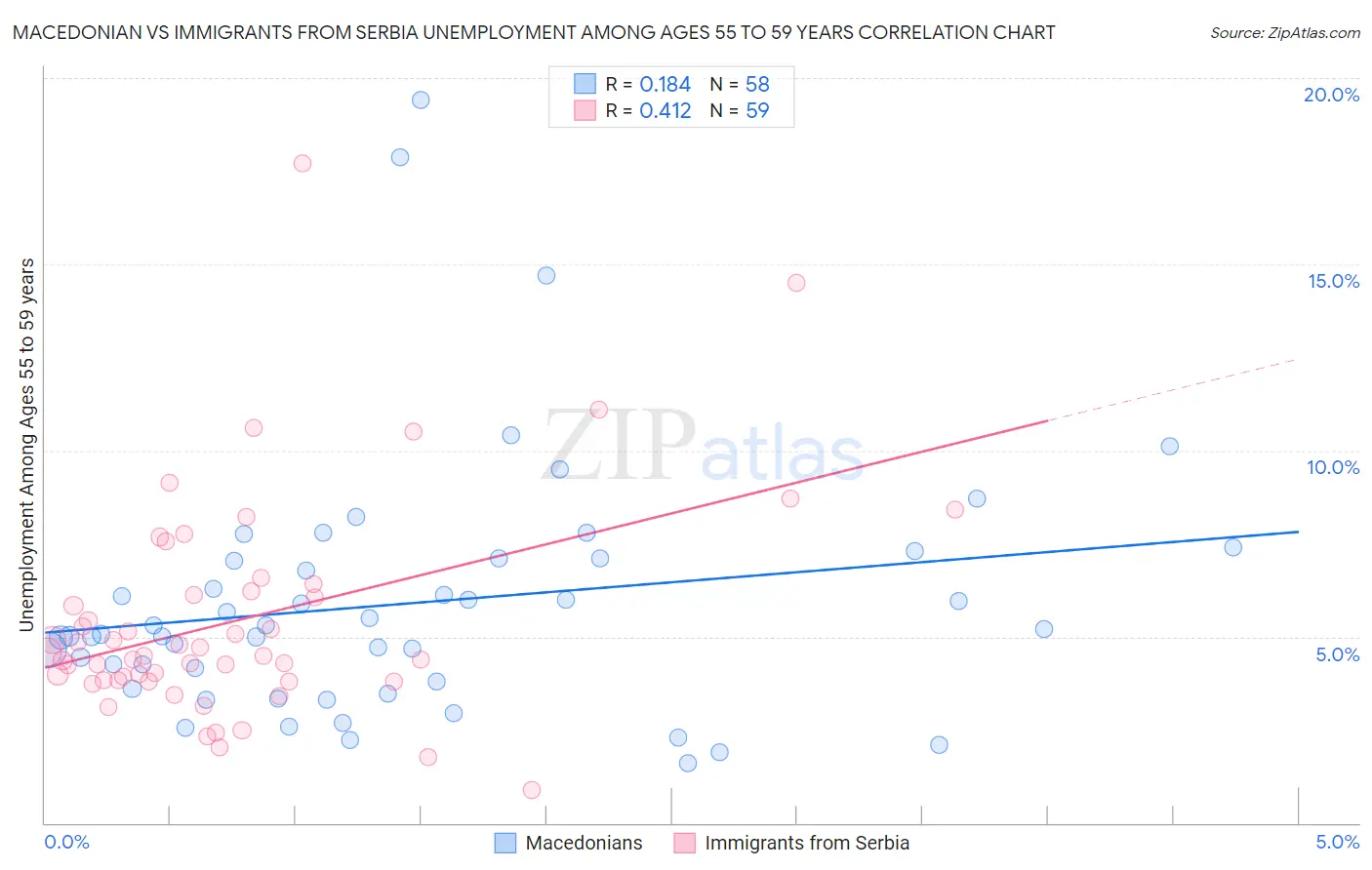 Macedonian vs Immigrants from Serbia Unemployment Among Ages 55 to 59 years