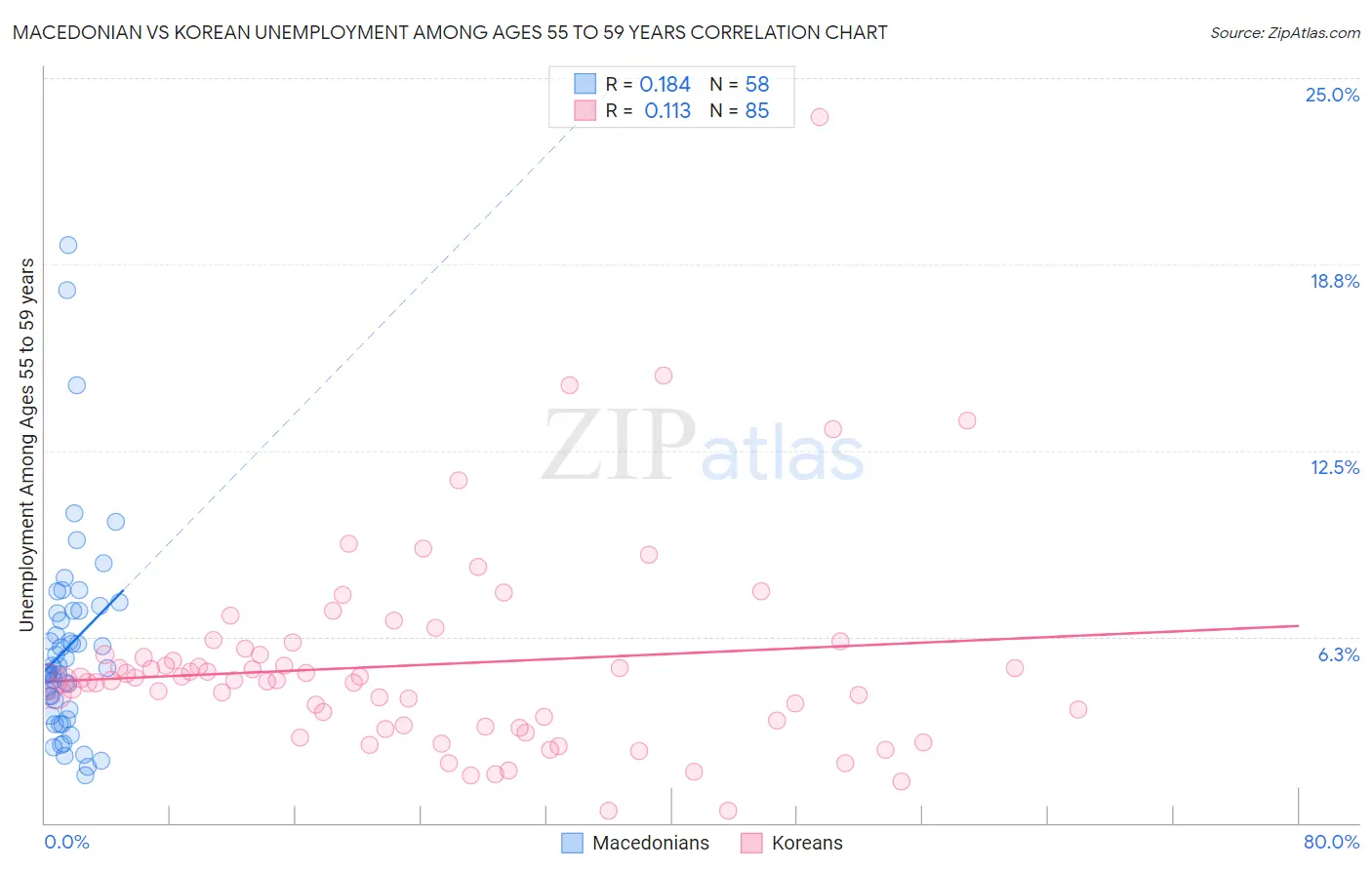 Macedonian vs Korean Unemployment Among Ages 55 to 59 years