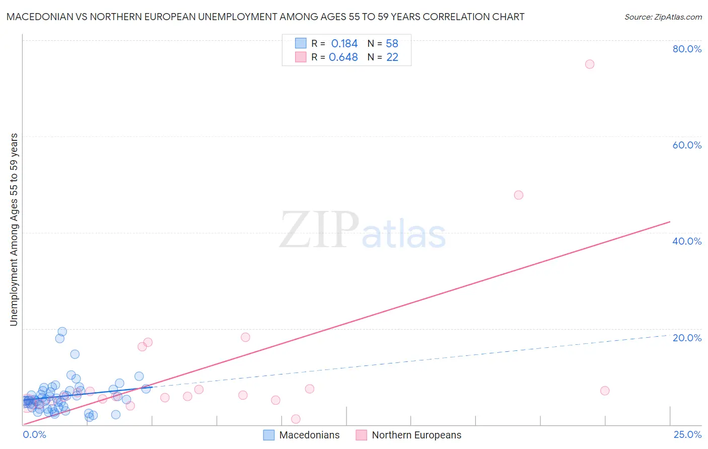 Macedonian vs Northern European Unemployment Among Ages 55 to 59 years