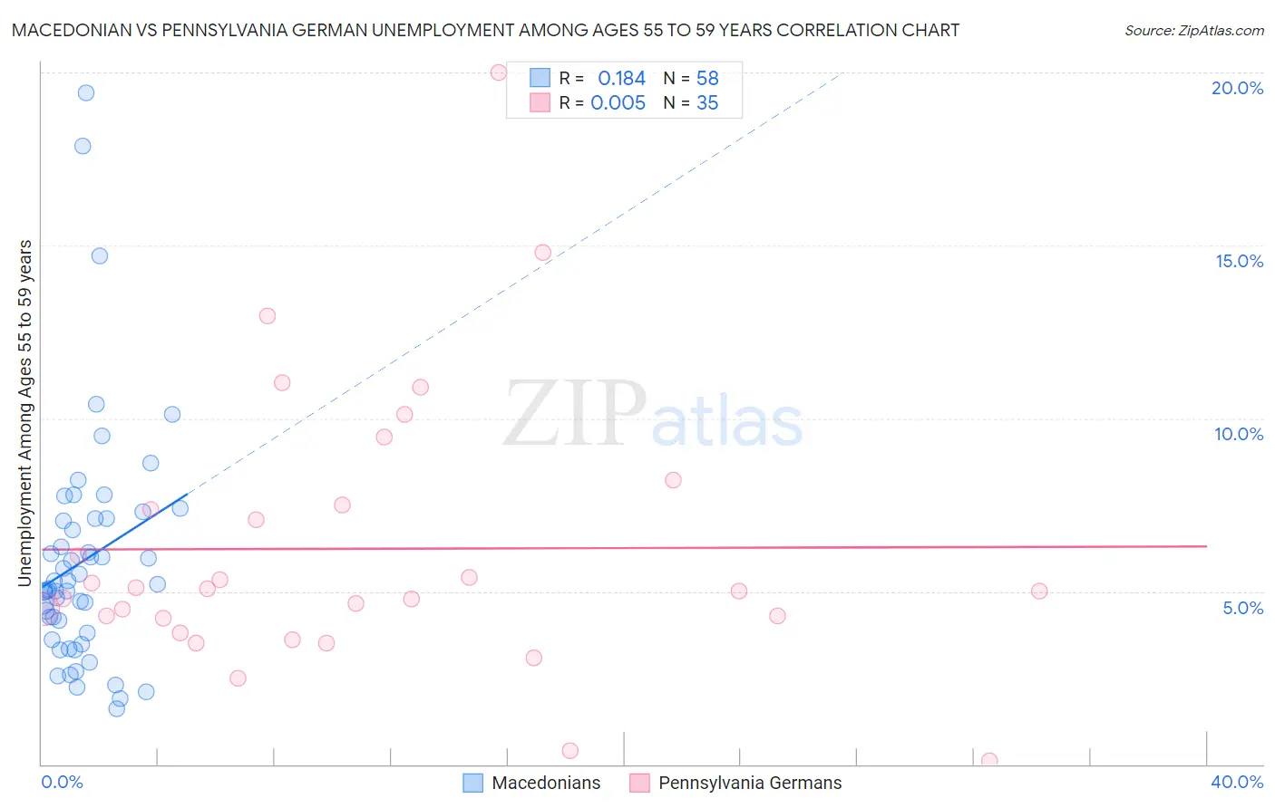 Macedonian vs Pennsylvania German Unemployment Among Ages 55 to 59 years