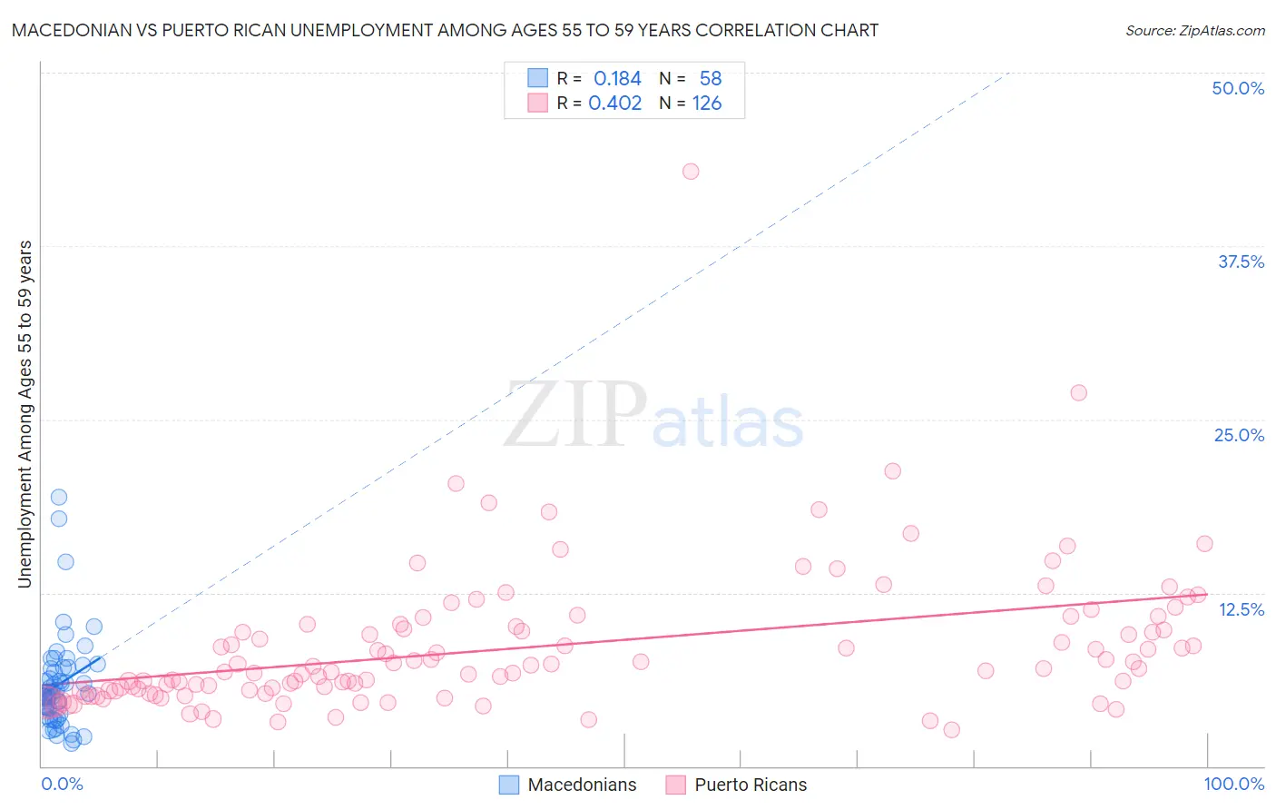 Macedonian vs Puerto Rican Unemployment Among Ages 55 to 59 years