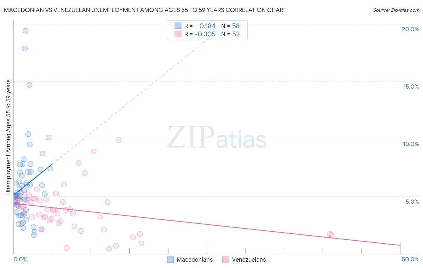 Macedonian vs Venezuelan Unemployment Among Ages 55 to 59 years