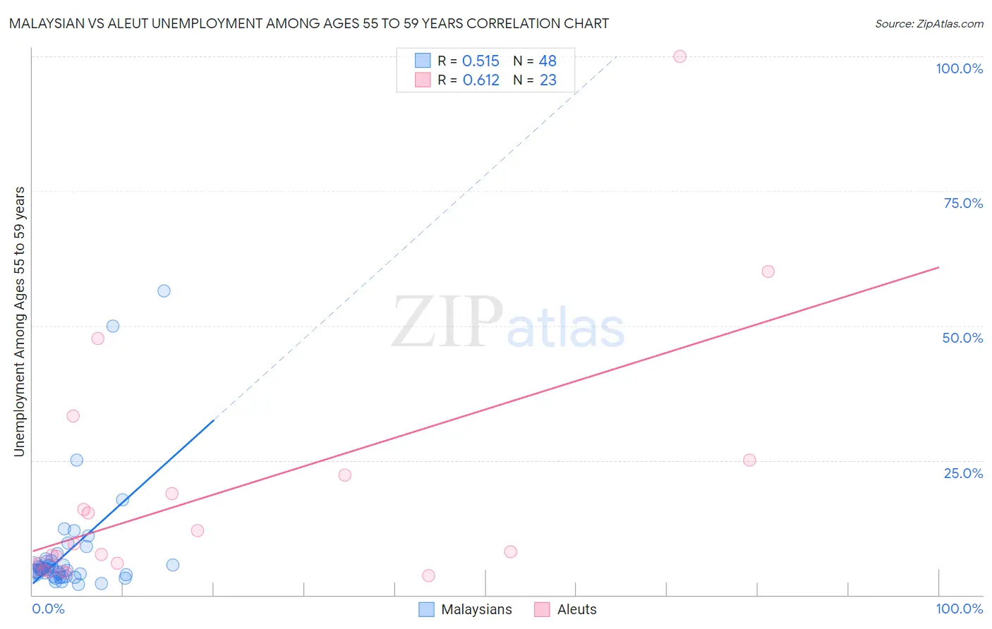 Malaysian vs Aleut Unemployment Among Ages 55 to 59 years