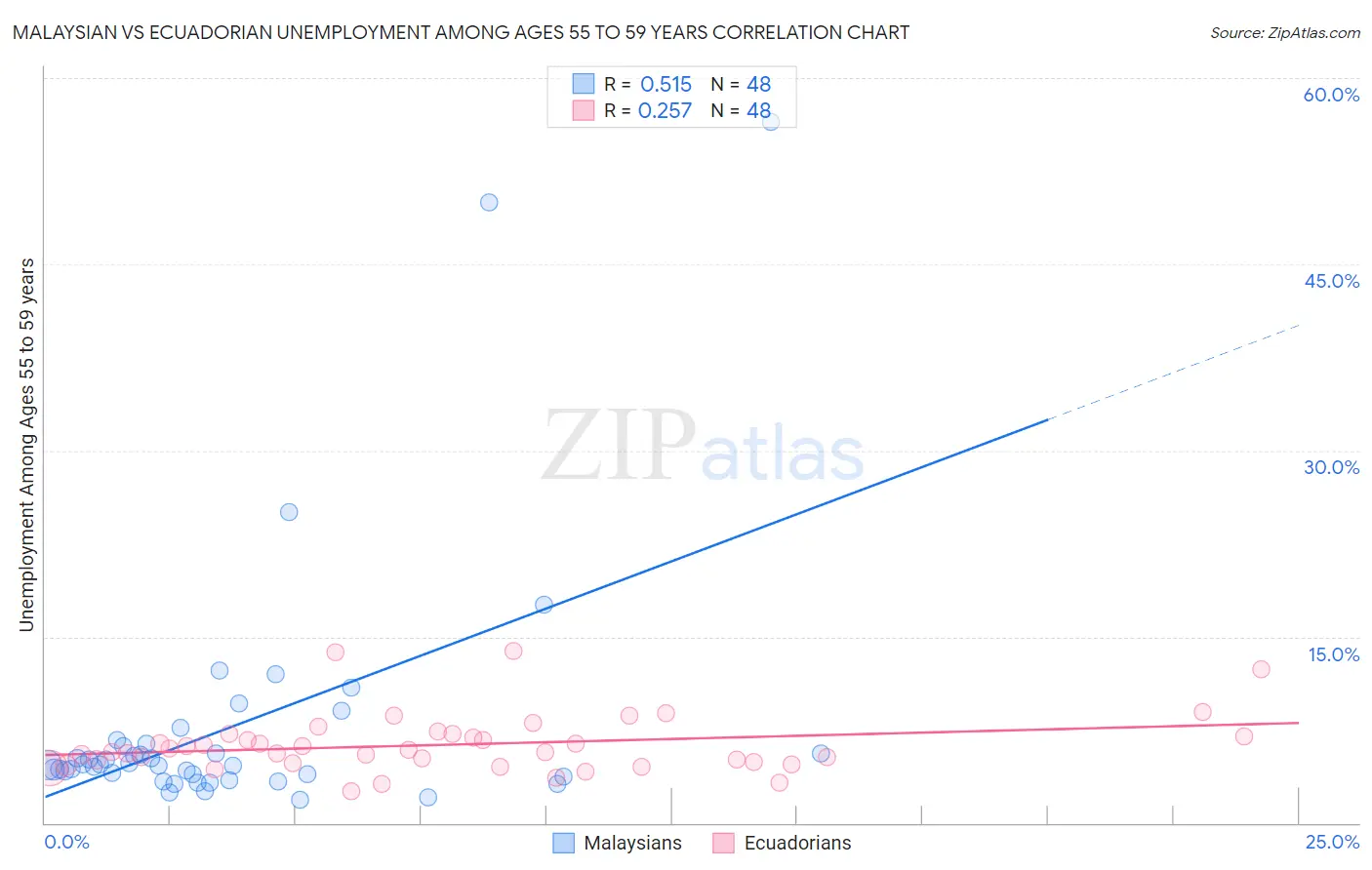 Malaysian vs Ecuadorian Unemployment Among Ages 55 to 59 years