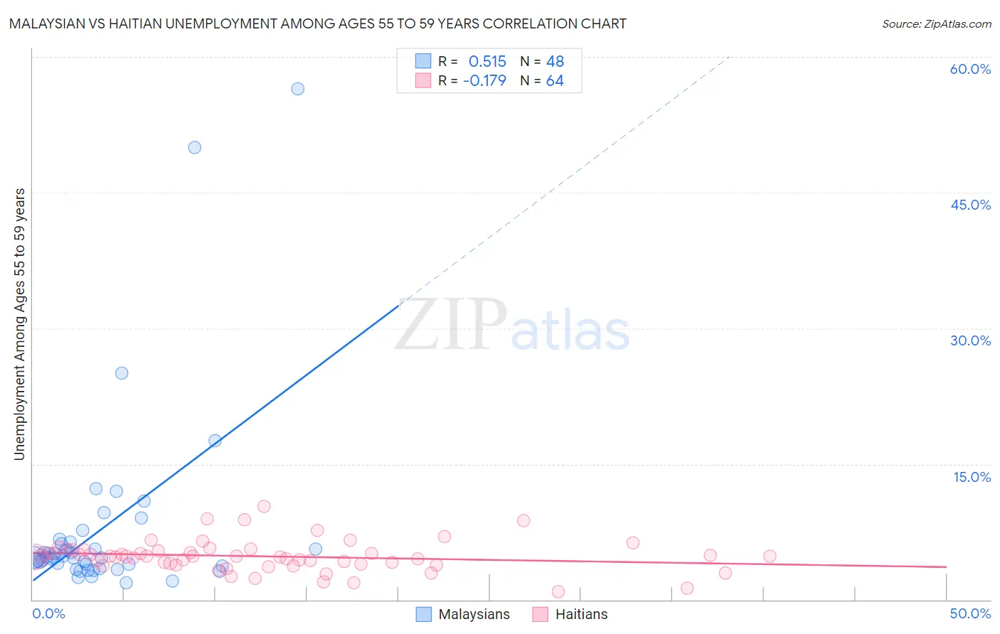 Malaysian vs Haitian Unemployment Among Ages 55 to 59 years