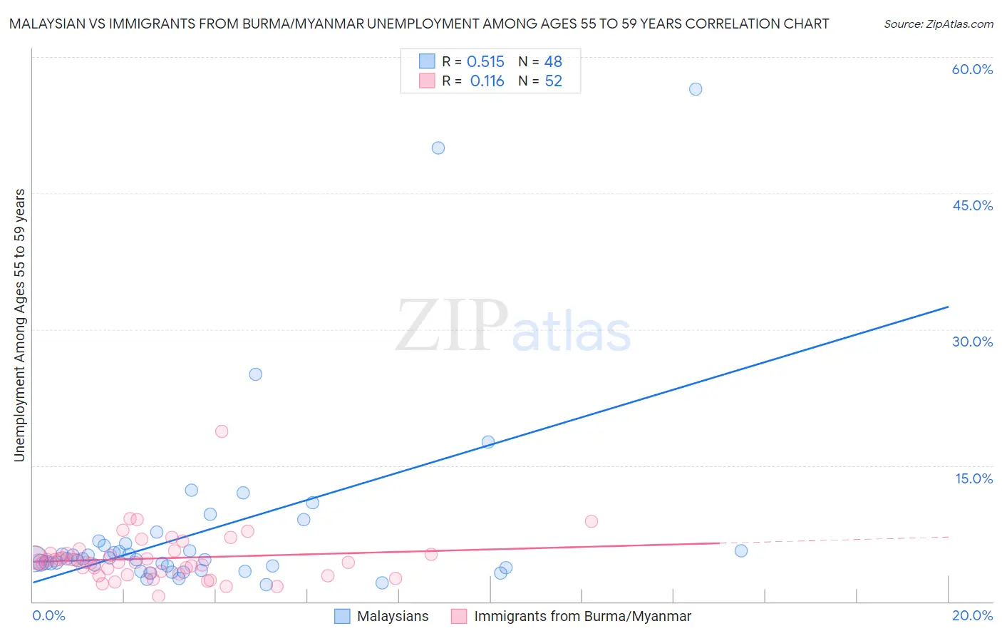 Malaysian vs Immigrants from Burma/Myanmar Unemployment Among Ages 55 to 59 years