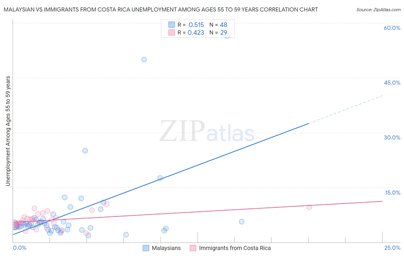 Malaysian vs Immigrants from Costa Rica Unemployment Among Ages 55 to 59 years