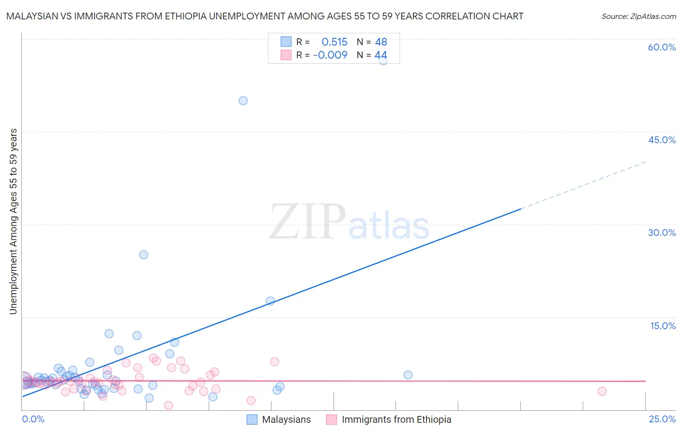 Malaysian vs Immigrants from Ethiopia Unemployment Among Ages 55 to 59 years