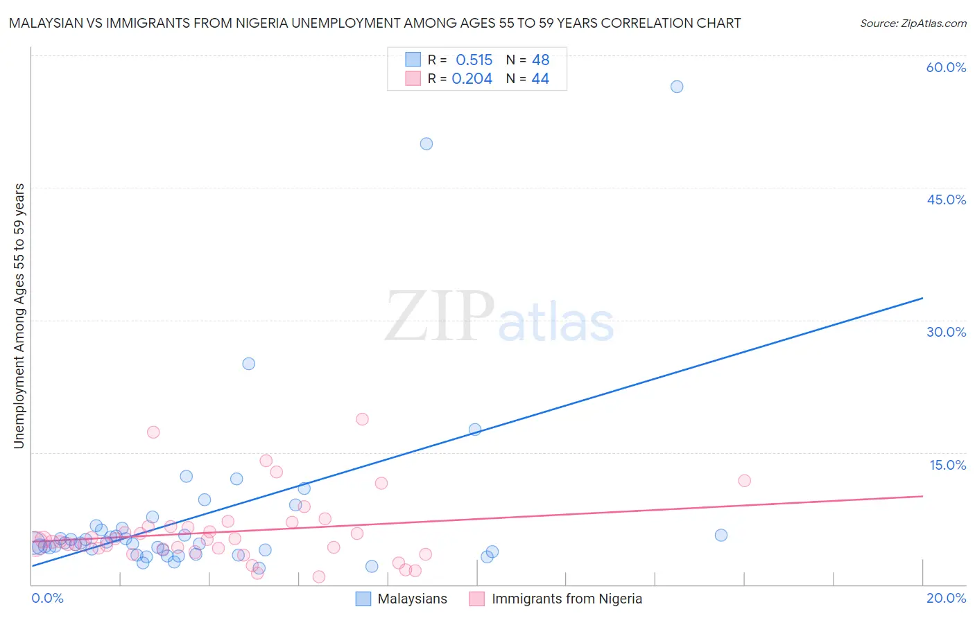 Malaysian vs Immigrants from Nigeria Unemployment Among Ages 55 to 59 years