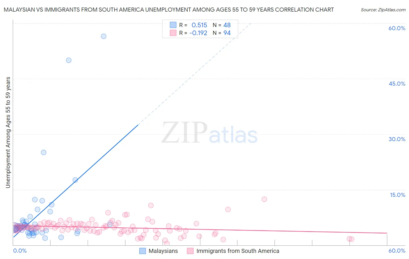 Malaysian vs Immigrants from South America Unemployment Among Ages 55 to 59 years