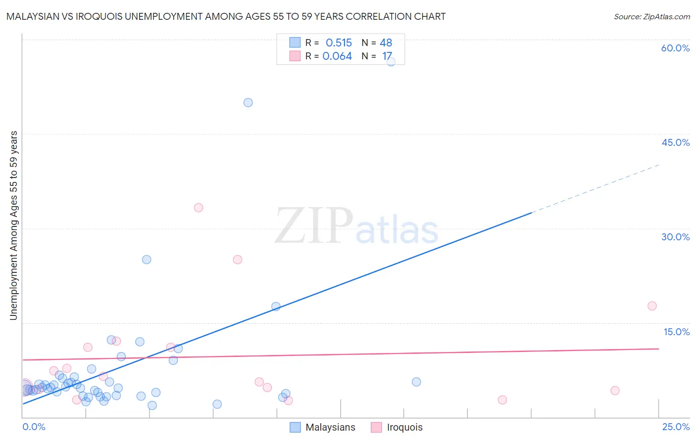 Malaysian vs Iroquois Unemployment Among Ages 55 to 59 years