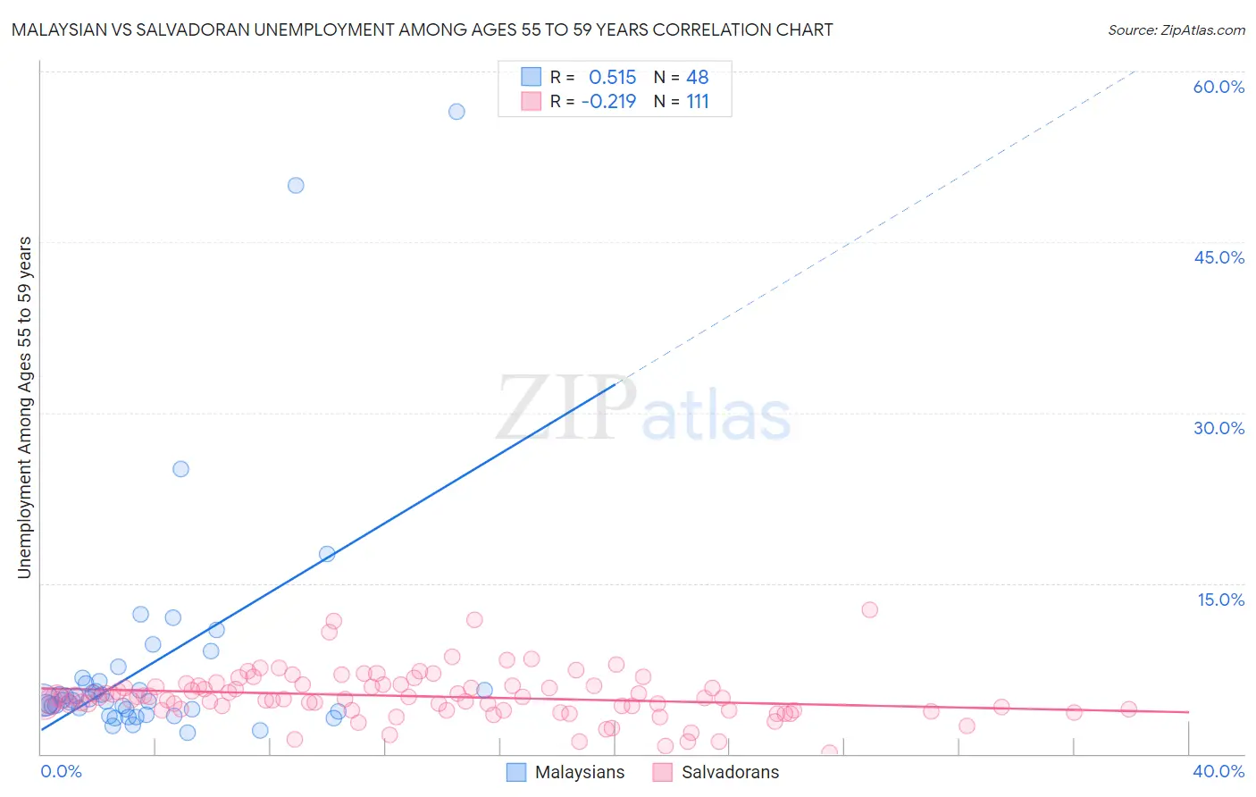 Malaysian vs Salvadoran Unemployment Among Ages 55 to 59 years