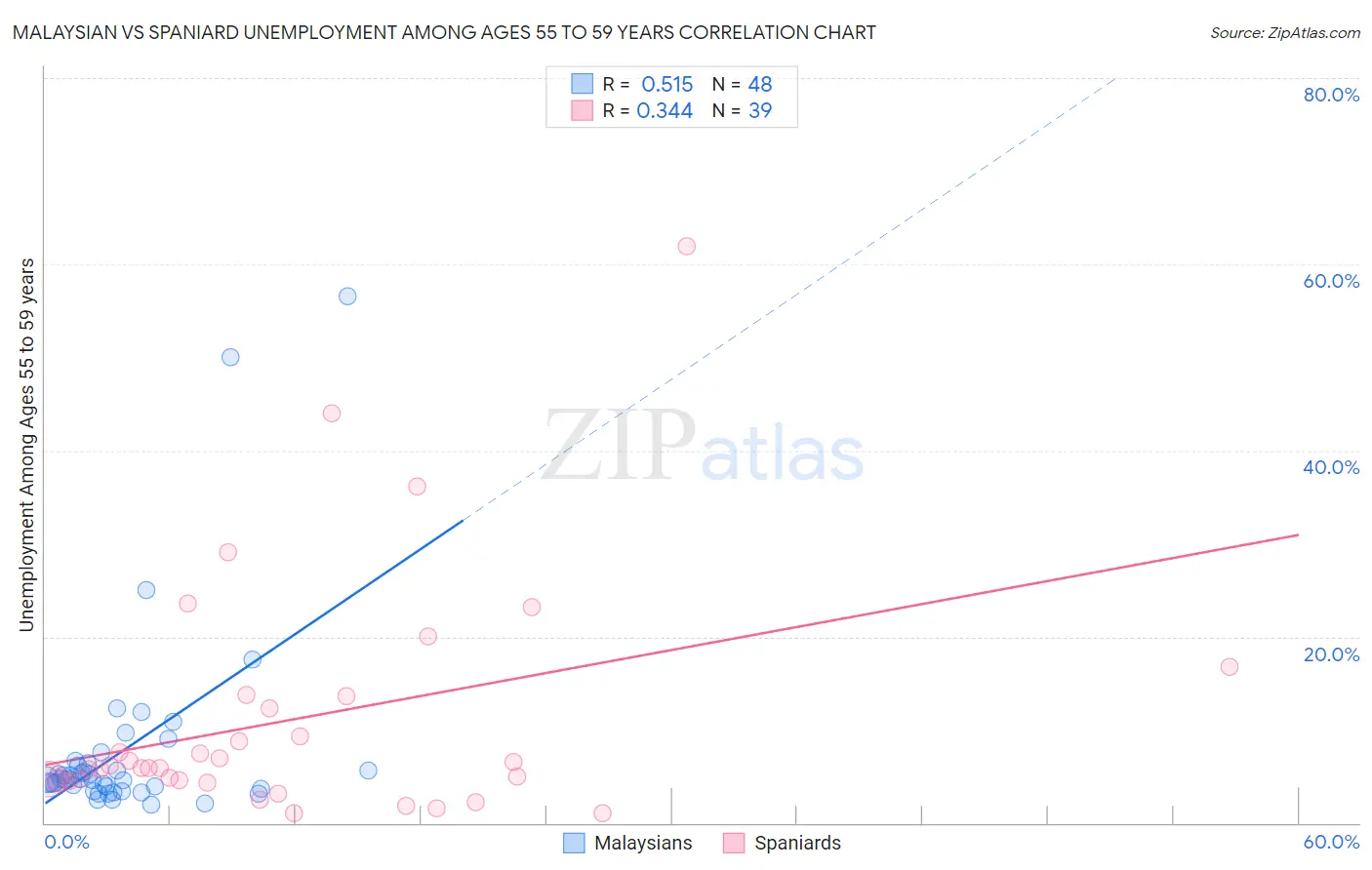 Malaysian vs Spaniard Unemployment Among Ages 55 to 59 years