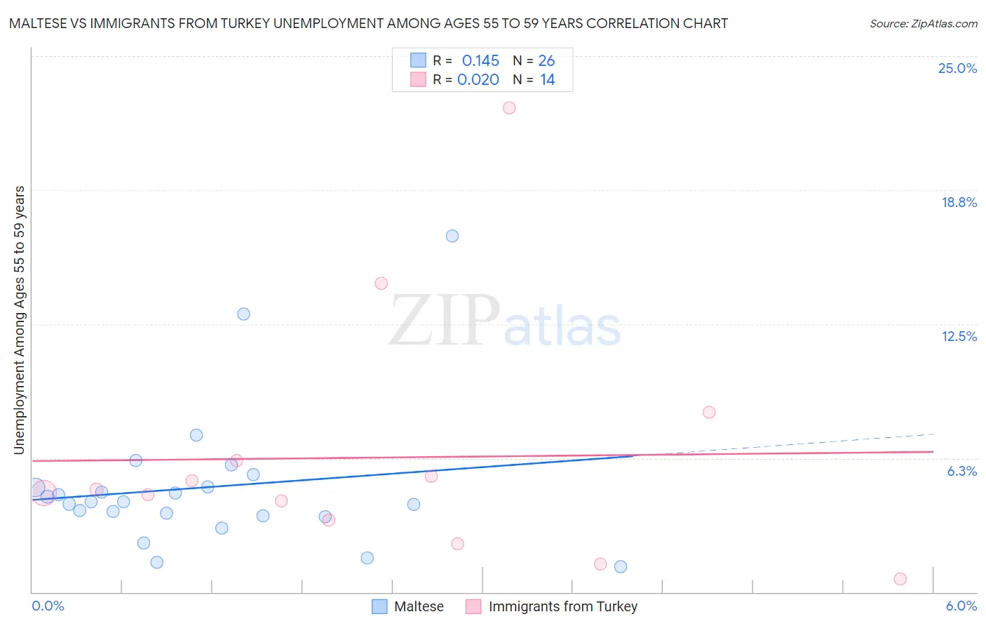 Maltese vs Immigrants from Turkey Unemployment Among Ages 55 to 59 years