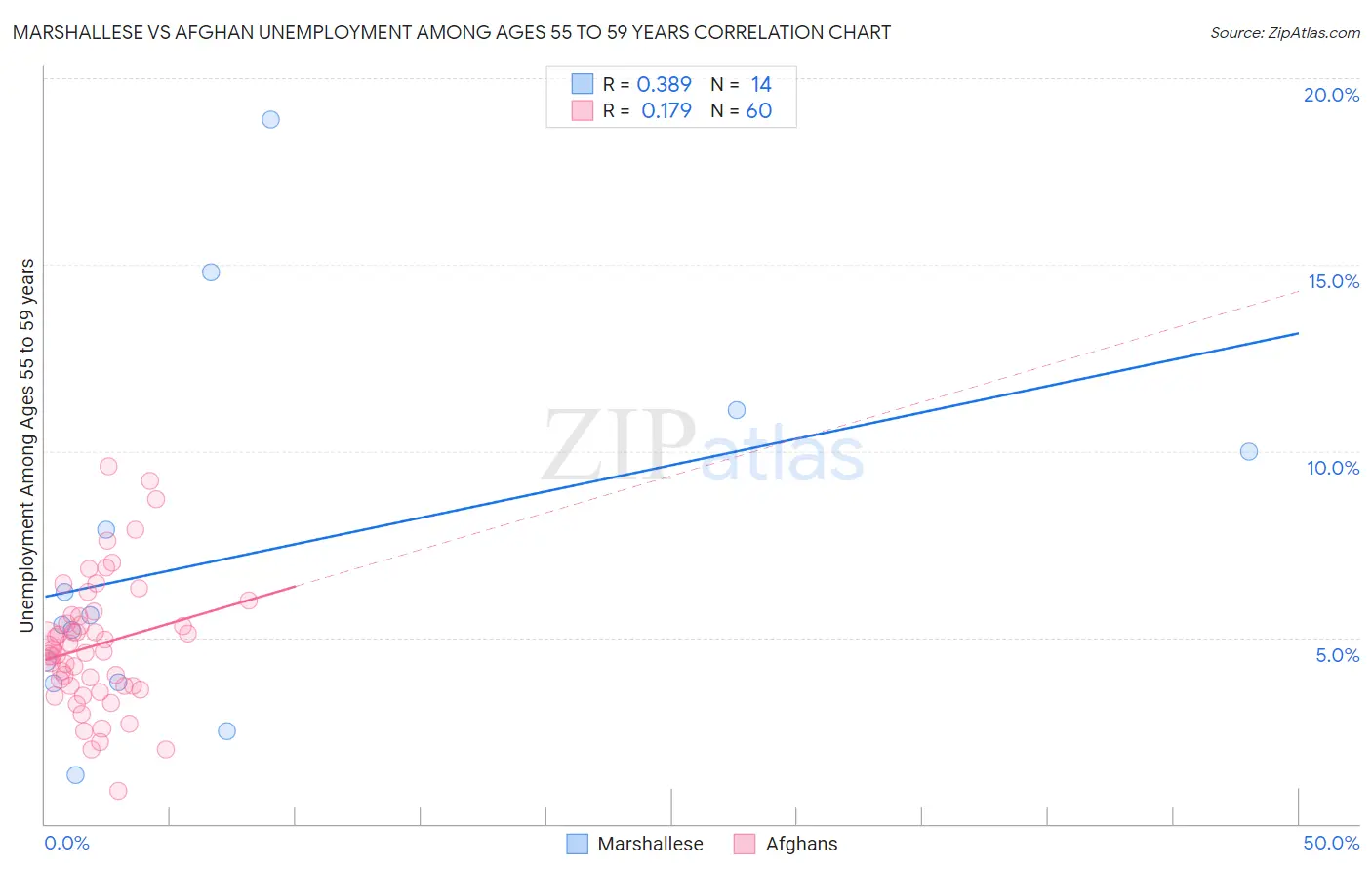 Marshallese vs Afghan Unemployment Among Ages 55 to 59 years