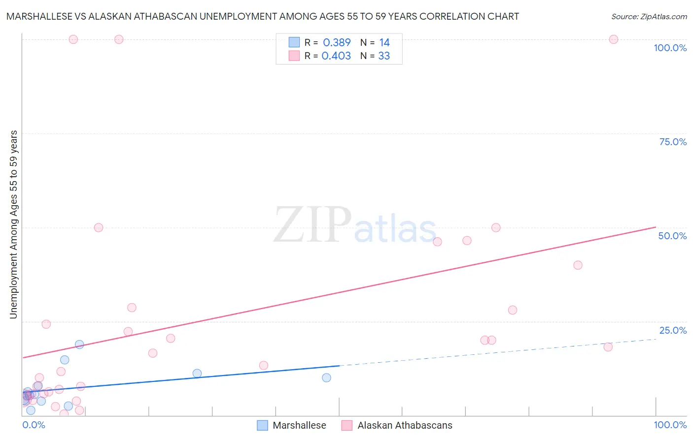 Marshallese vs Alaskan Athabascan Unemployment Among Ages 55 to 59 years