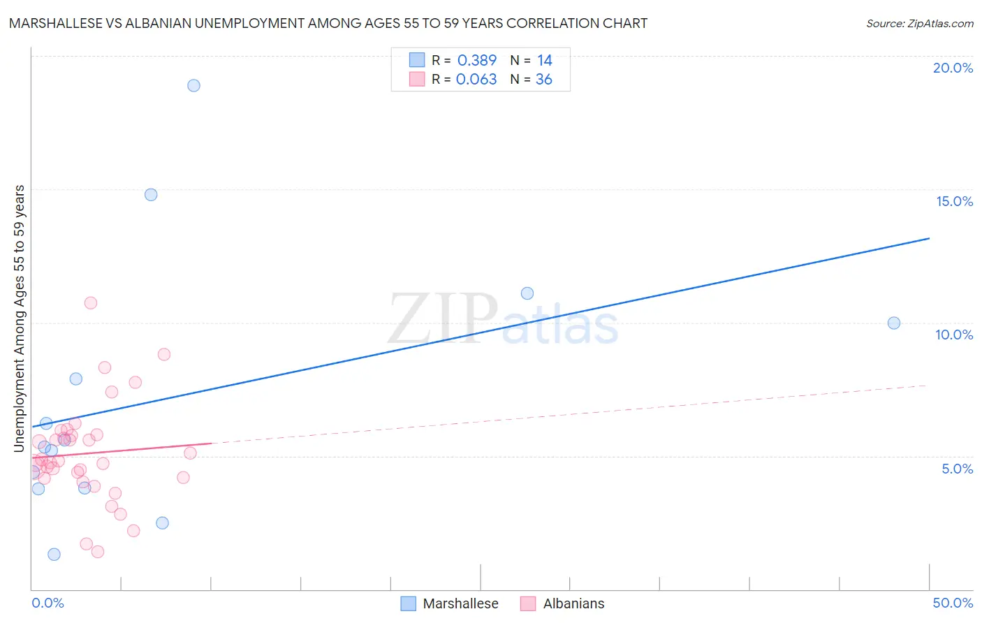 Marshallese vs Albanian Unemployment Among Ages 55 to 59 years