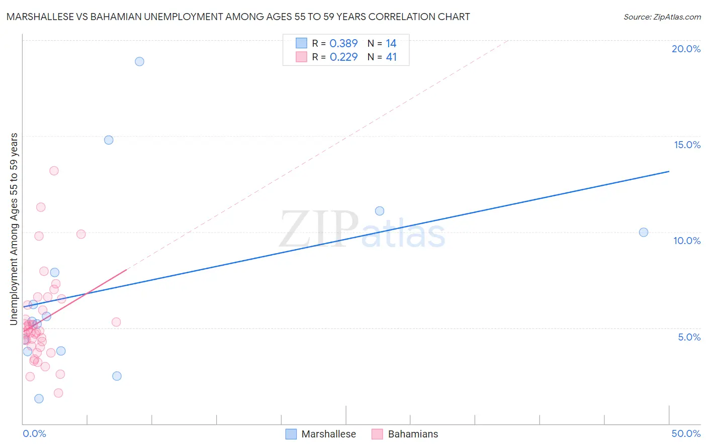 Marshallese vs Bahamian Unemployment Among Ages 55 to 59 years