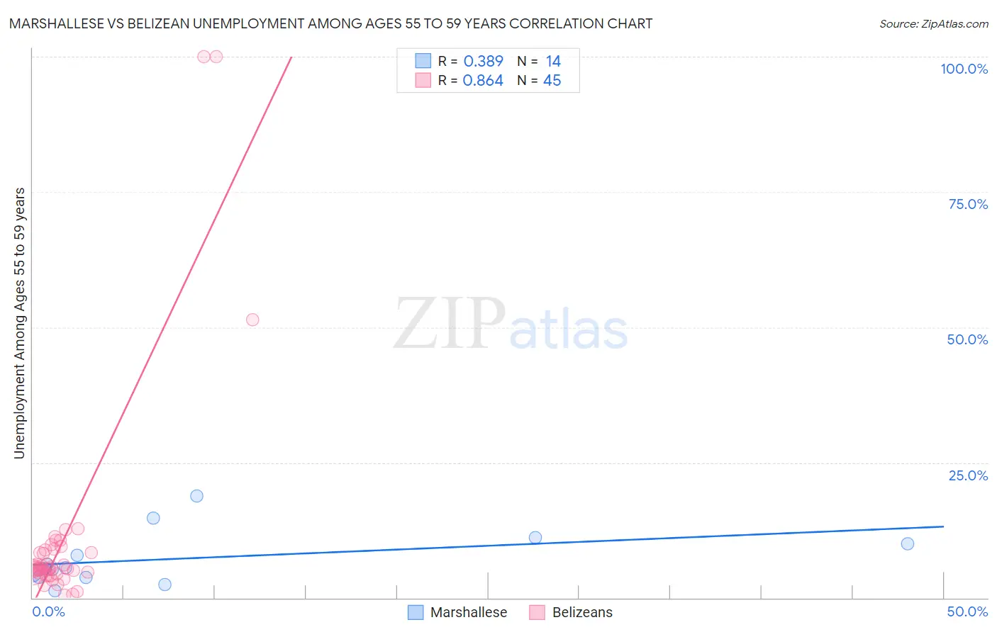 Marshallese vs Belizean Unemployment Among Ages 55 to 59 years