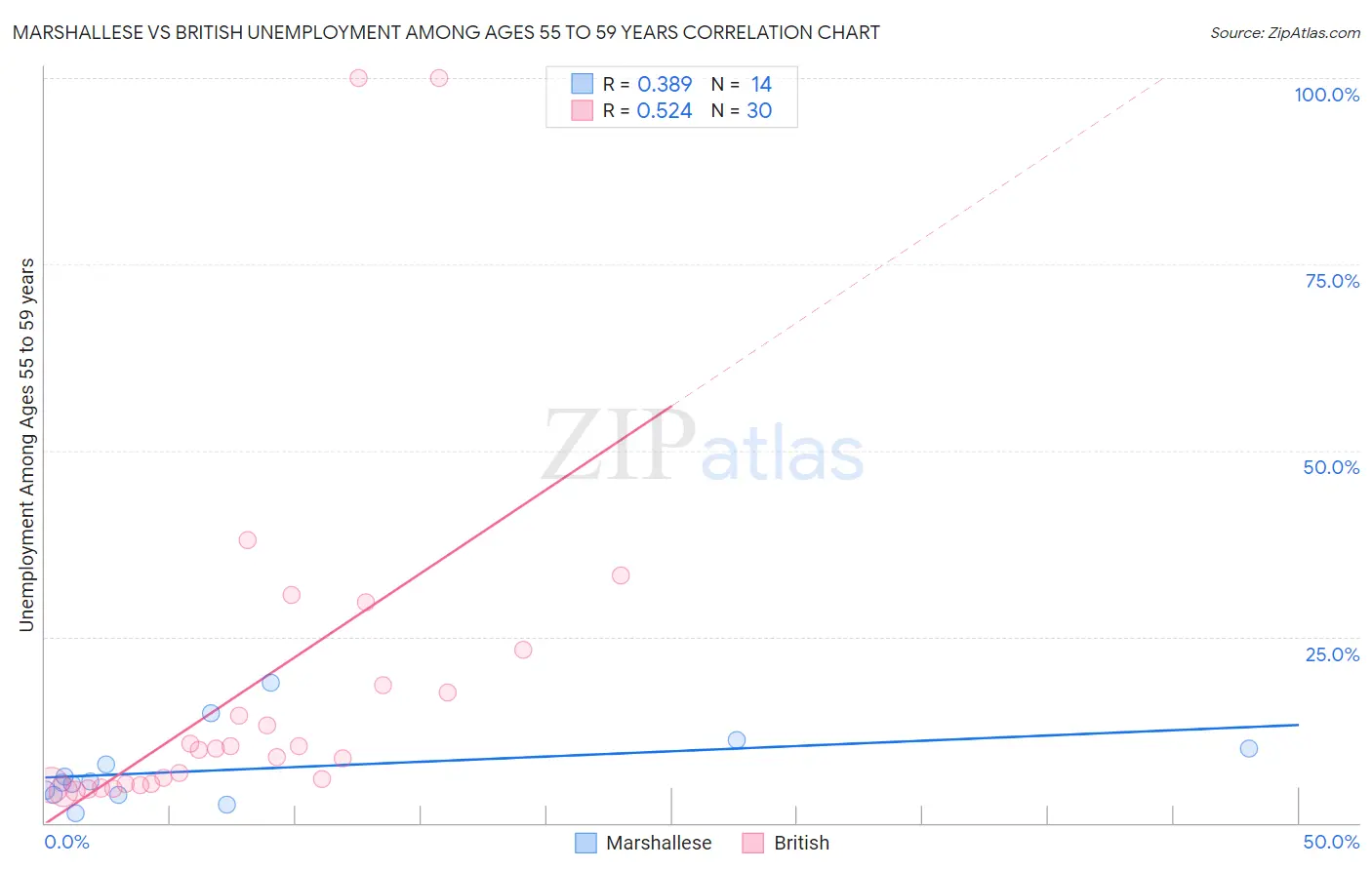 Marshallese vs British Unemployment Among Ages 55 to 59 years