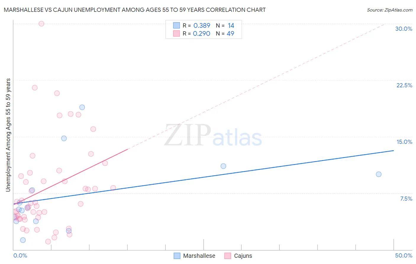 Marshallese vs Cajun Unemployment Among Ages 55 to 59 years