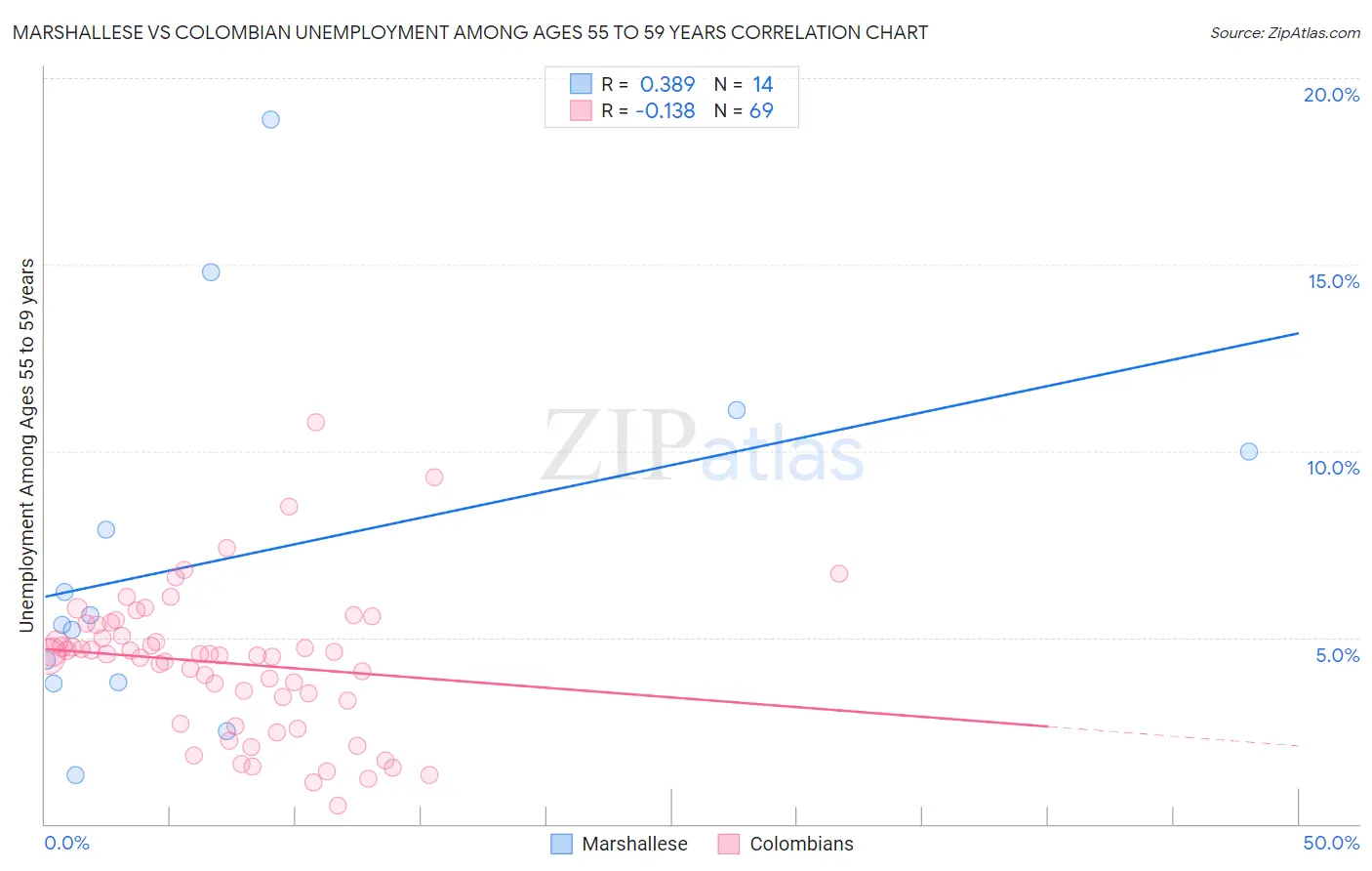 Marshallese vs Colombian Unemployment Among Ages 55 to 59 years